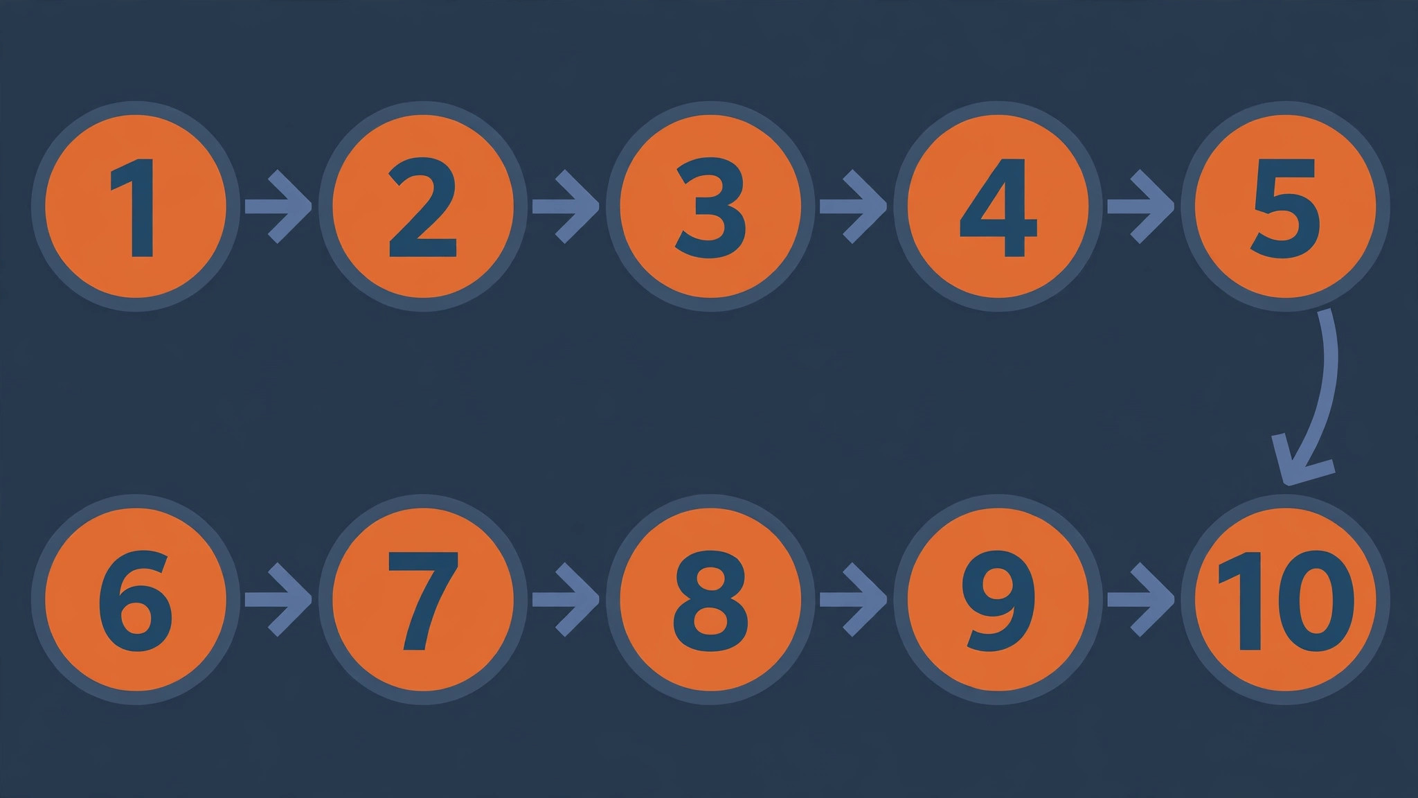 flowchart visual for the ten step migration sequence.
