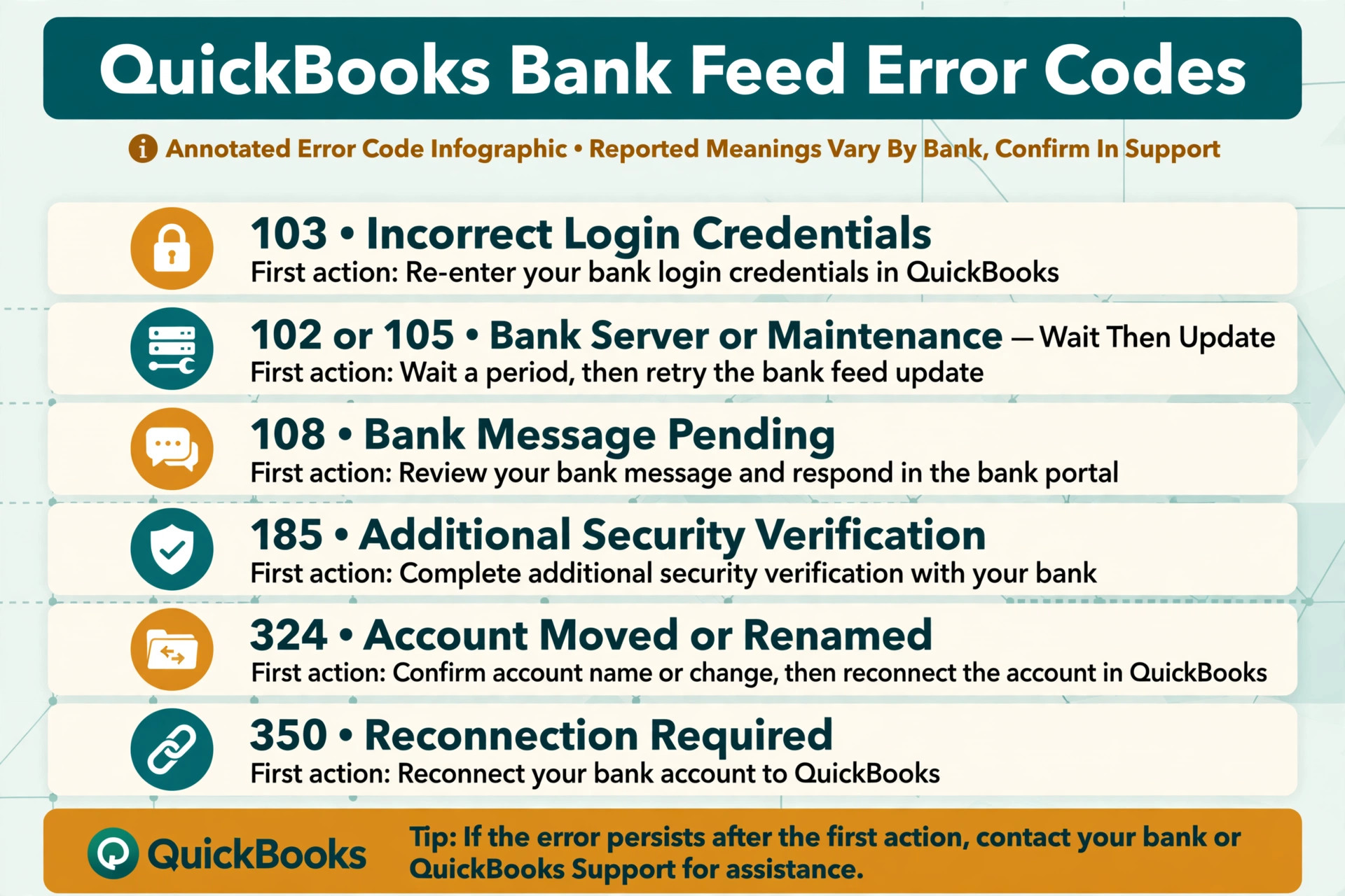 Annotated visual for QuickBooks bank feed error codes and actions.