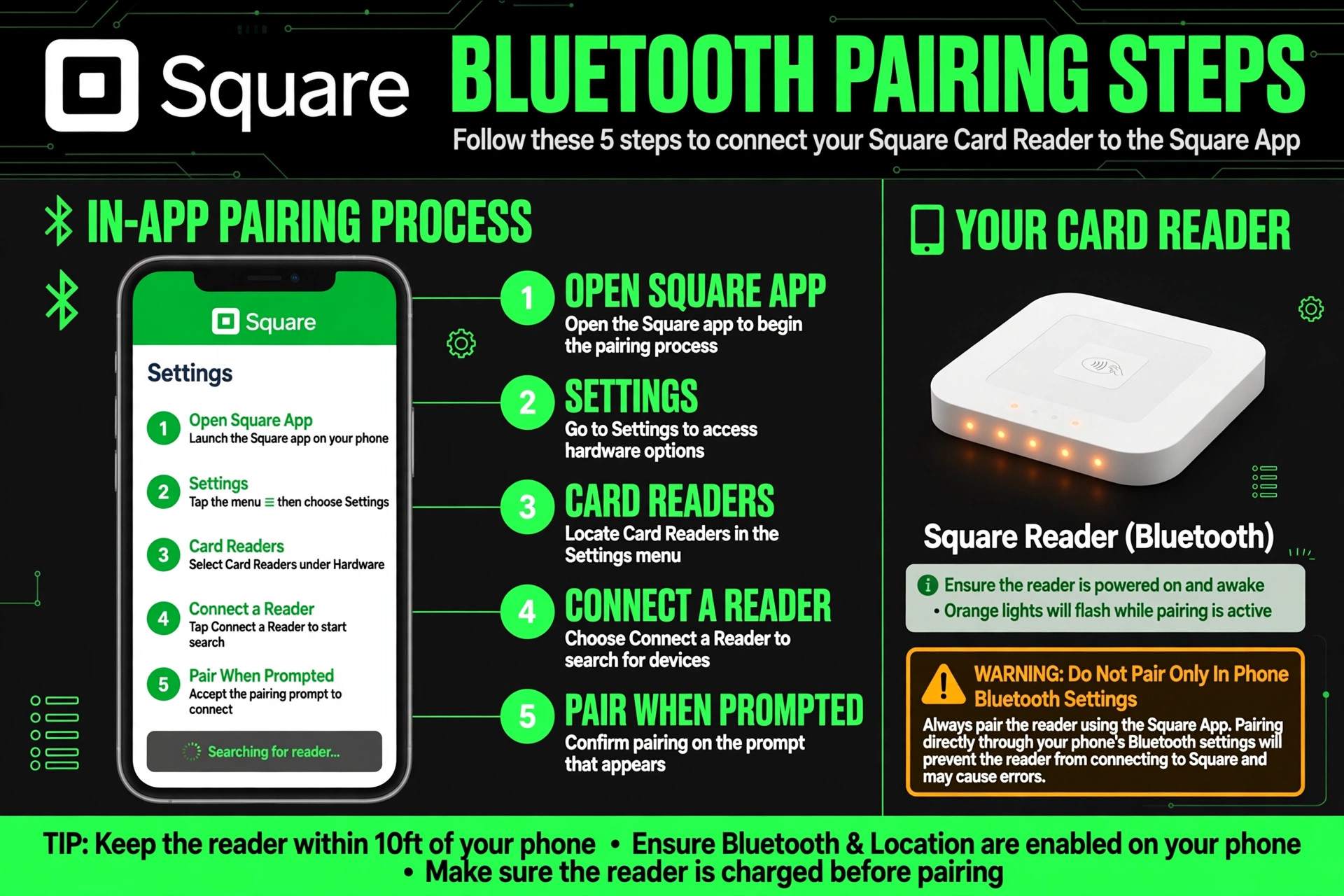 Annotated visual for Square reader Bluetooth pairing steps in the app.