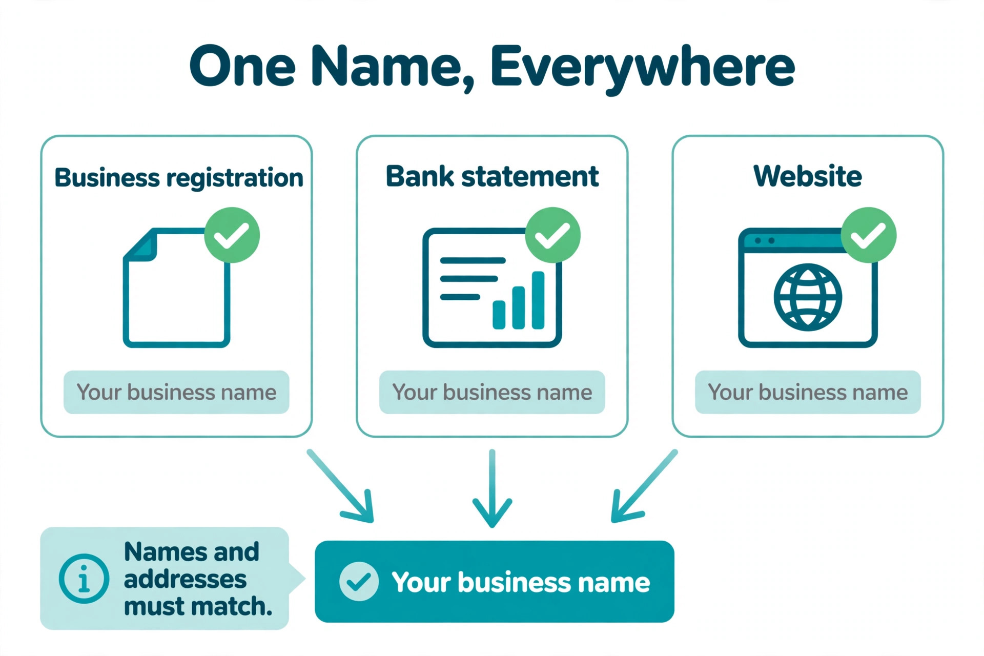 annotated visual for matching business documents in a Stripe verification pack.