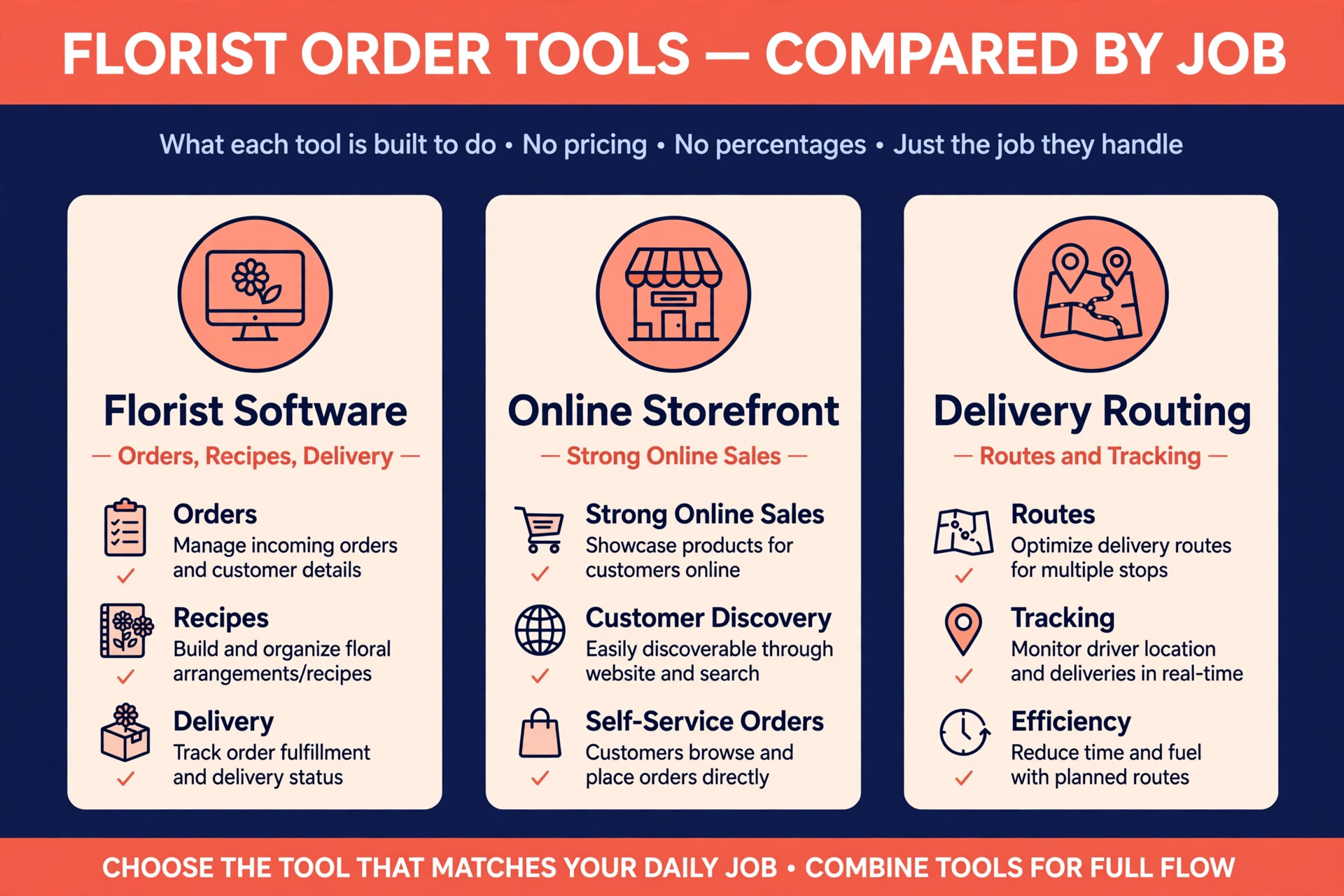 Comparison visual for florist order management tools.