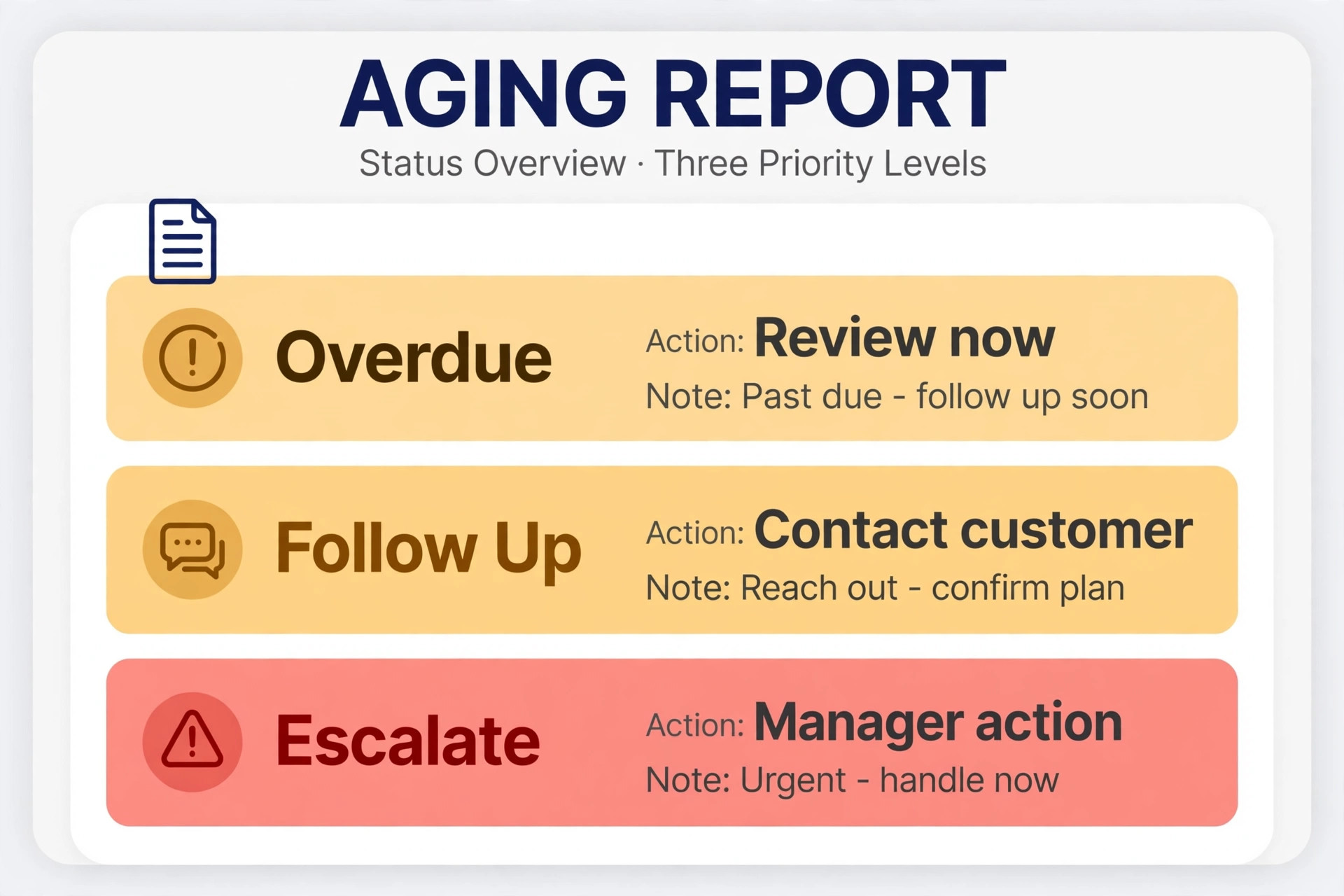 Annotated receivables aging report with overdue items highlighted.