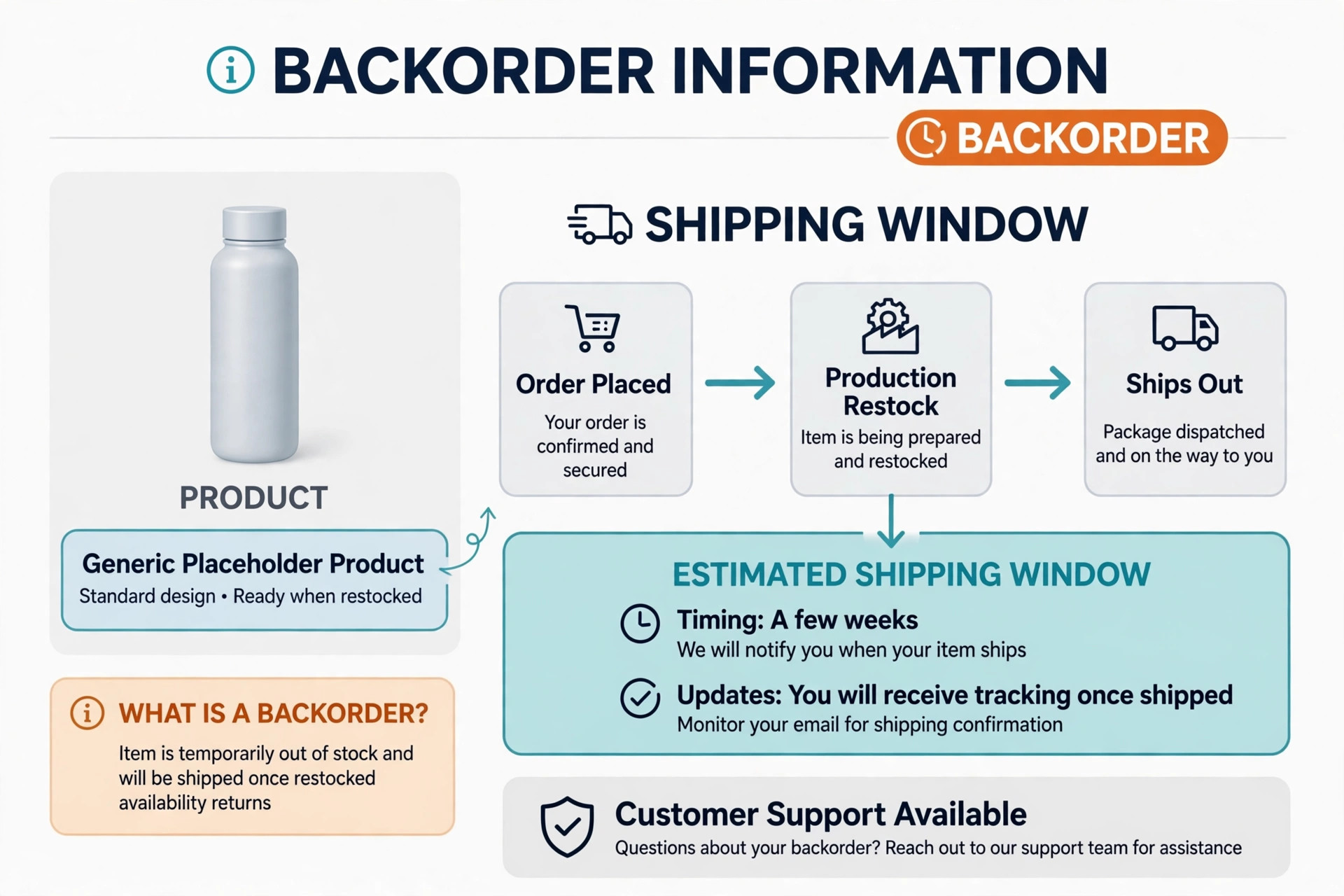 Annotated visual for a product page with backorder badge and shipping window marked.