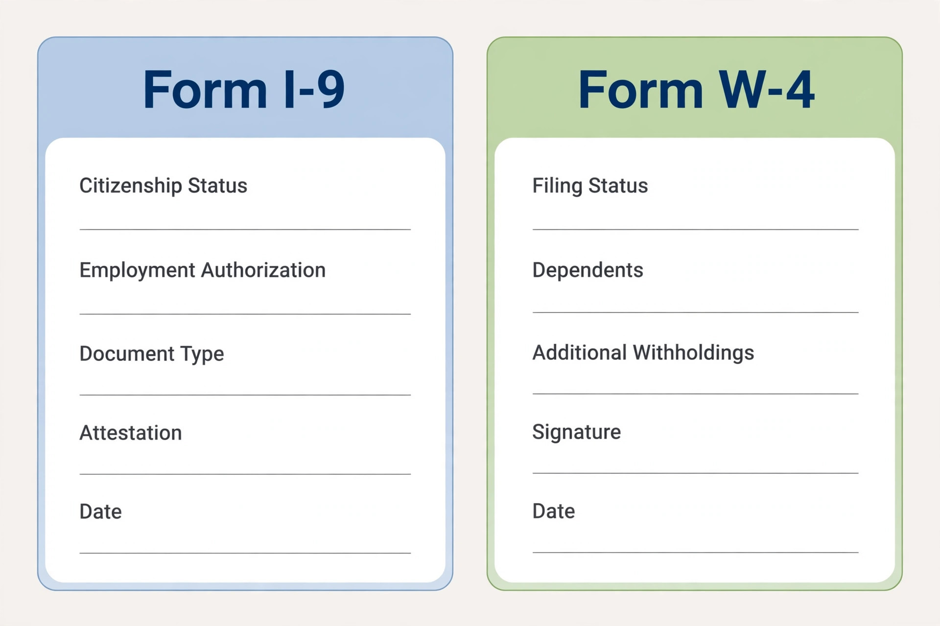Annotated I-9 and W-4 forms with key fields highlighted.