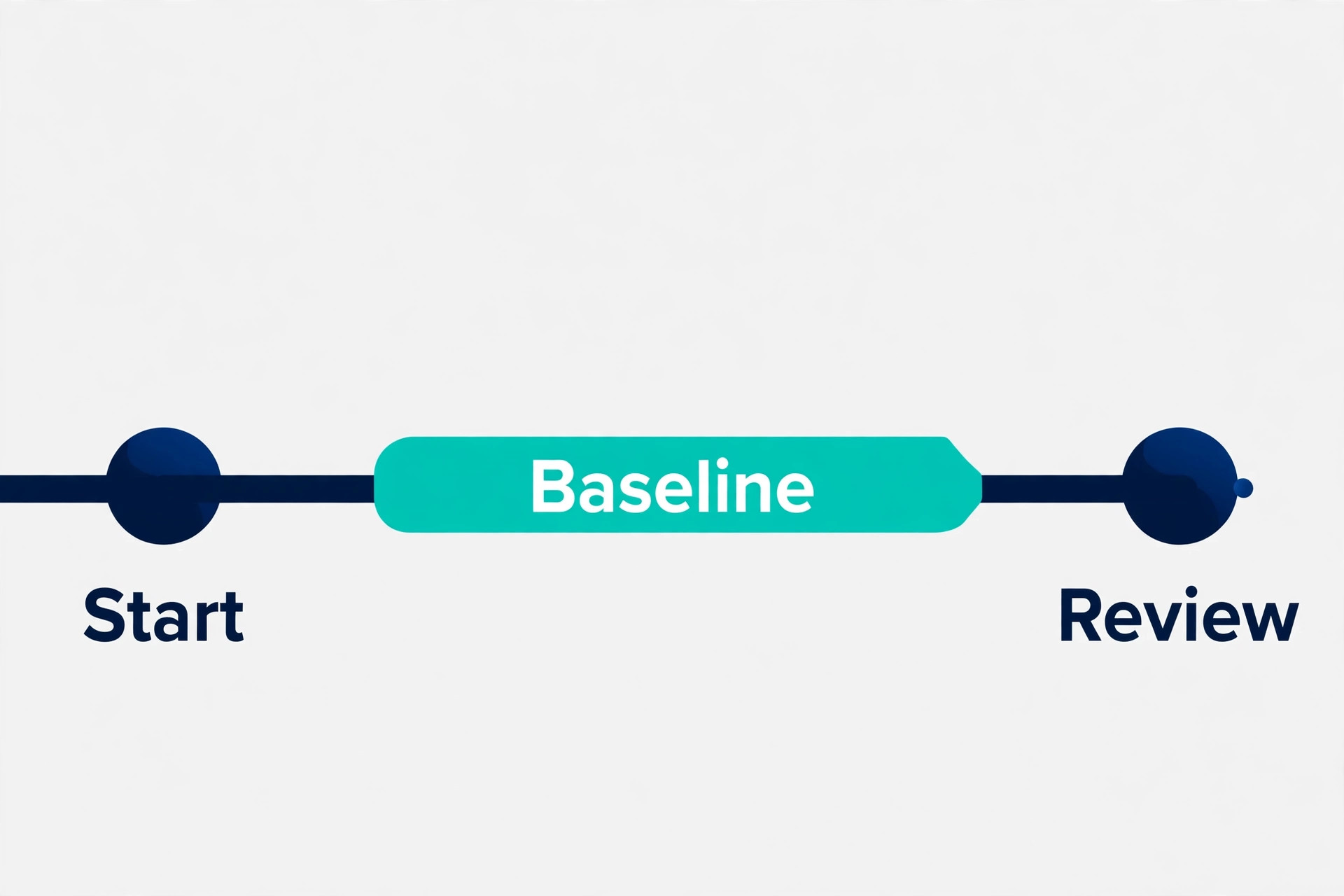 Eight week timeline for measuring no show rate.