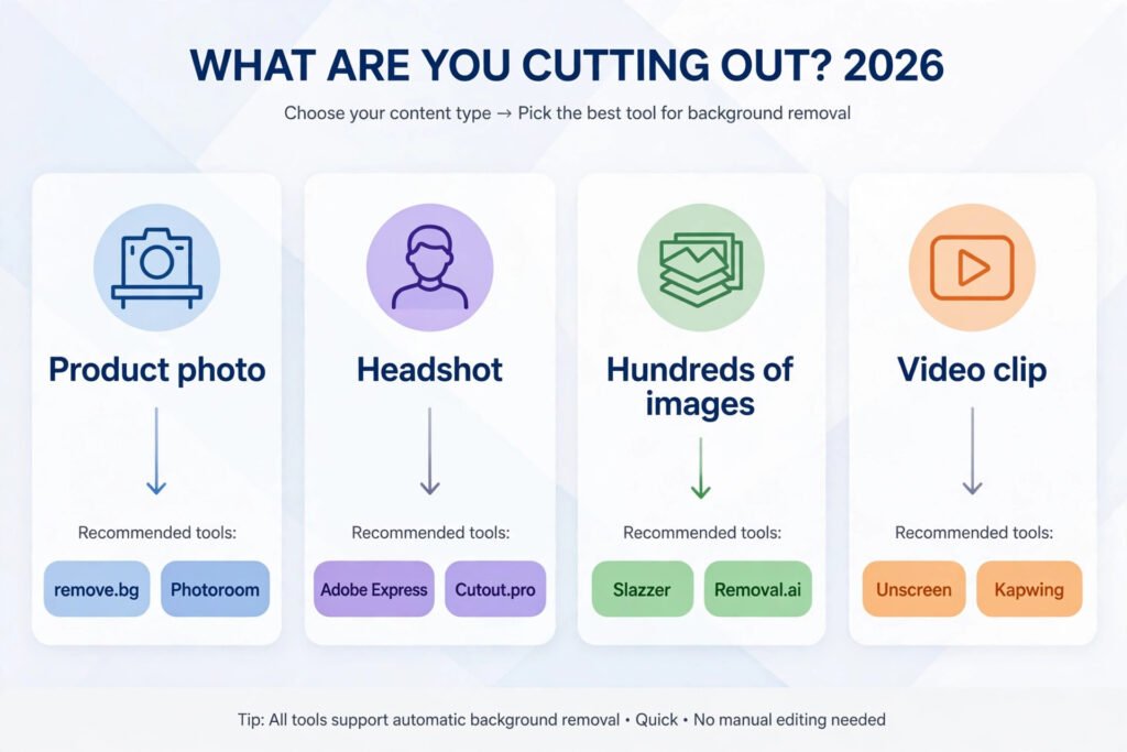 Decision flowchart, pick the right background remover for your image type