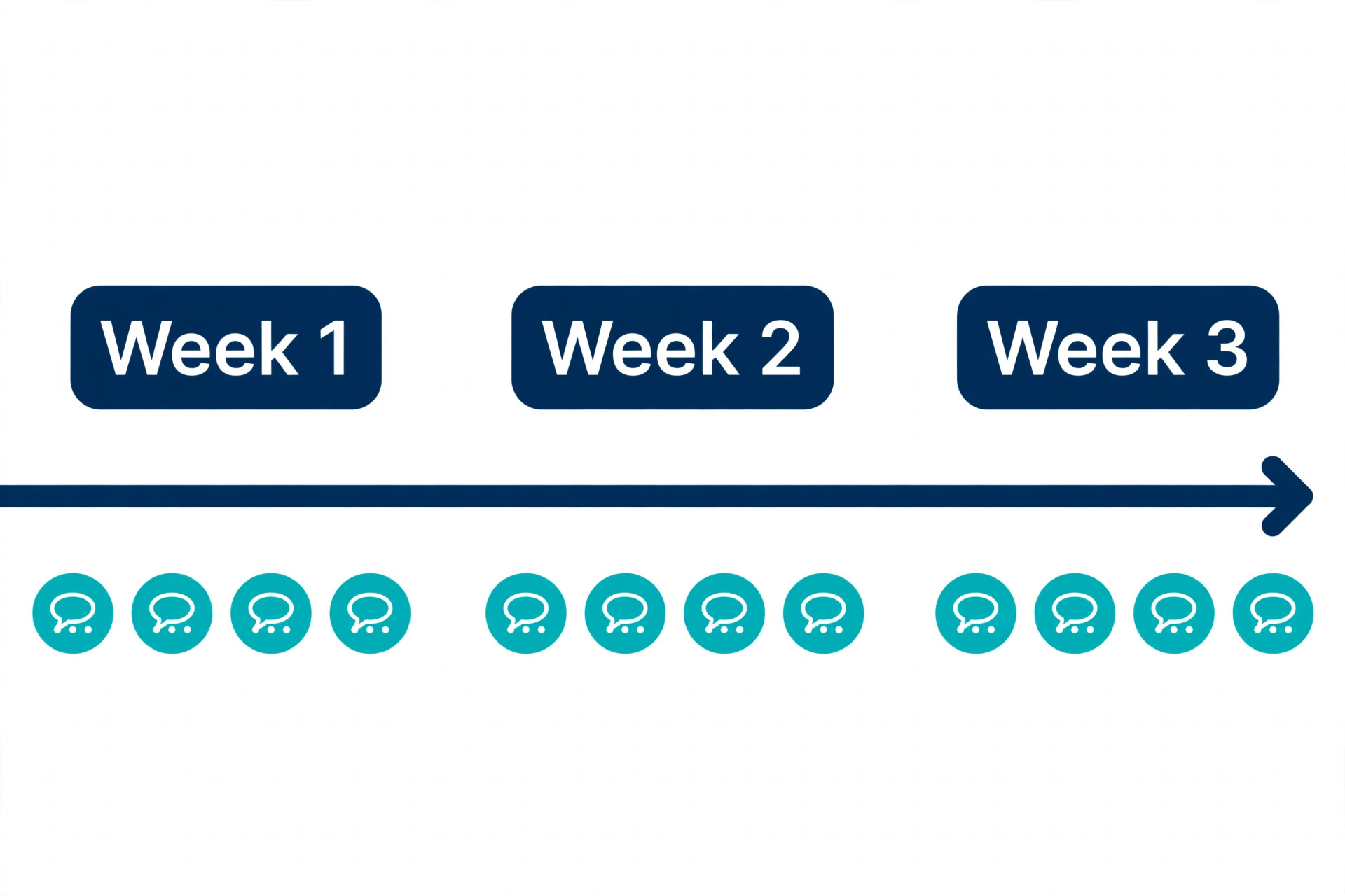 Three week win back outreach timeline.