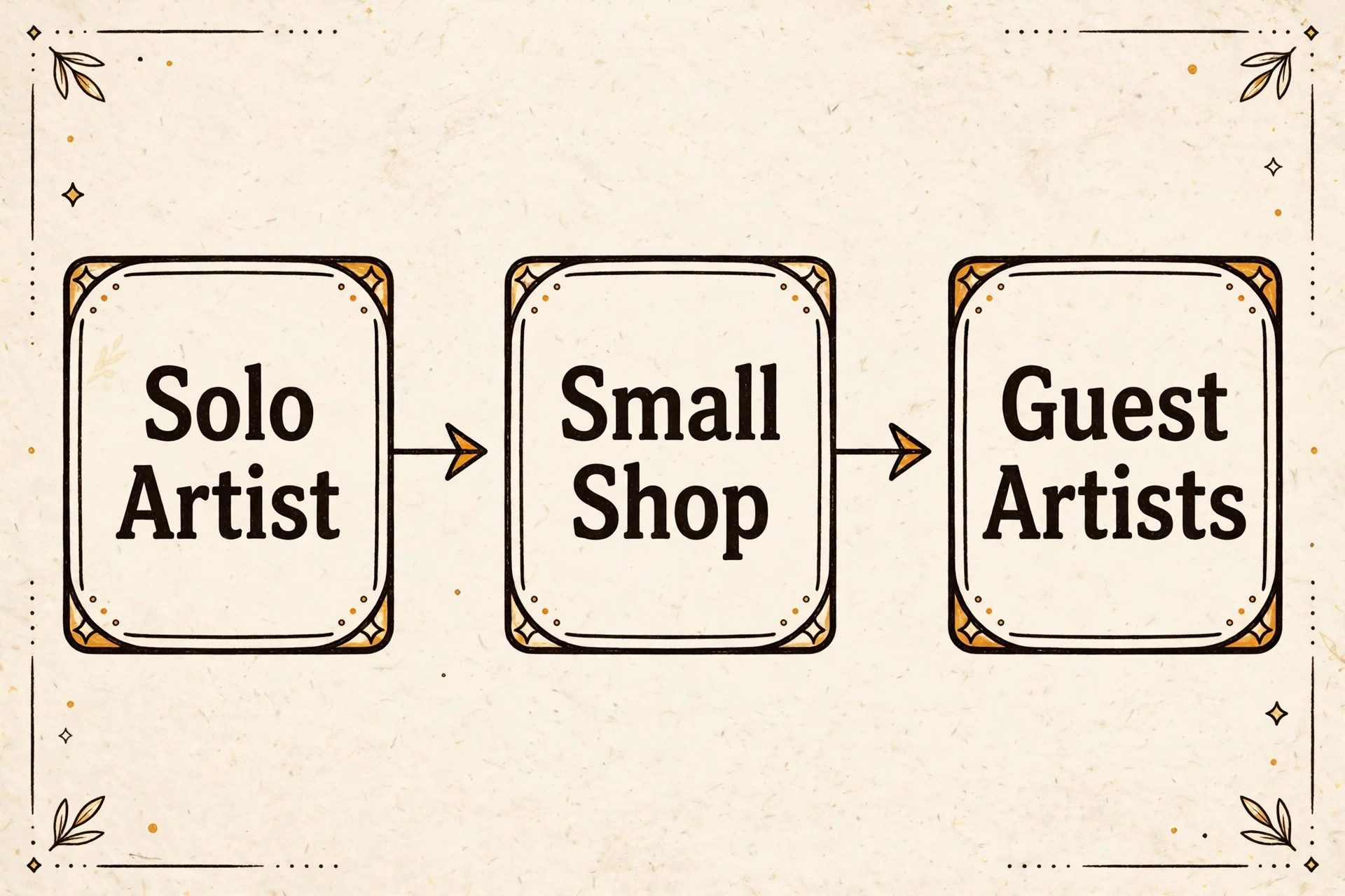 Flowchart choosing tattoo booking software by shop size
