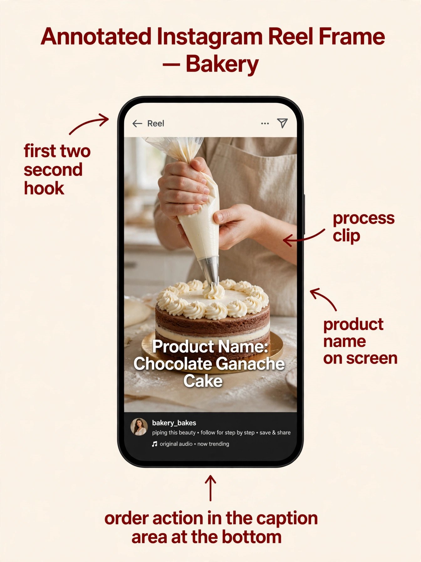 Annotated bakery Reel frame showing hook process and order action
