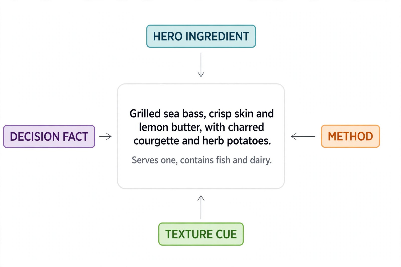 Annotated menu description labelling ingredient method texture and decision fact