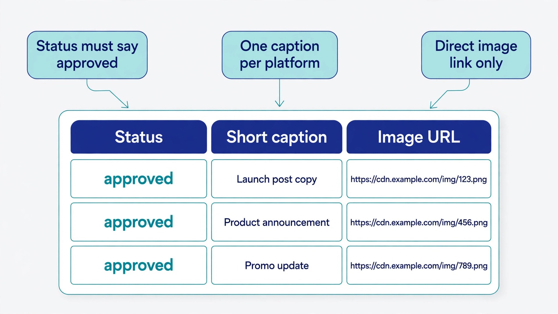 Annotated content sheet showing status and caption fields for crossposting