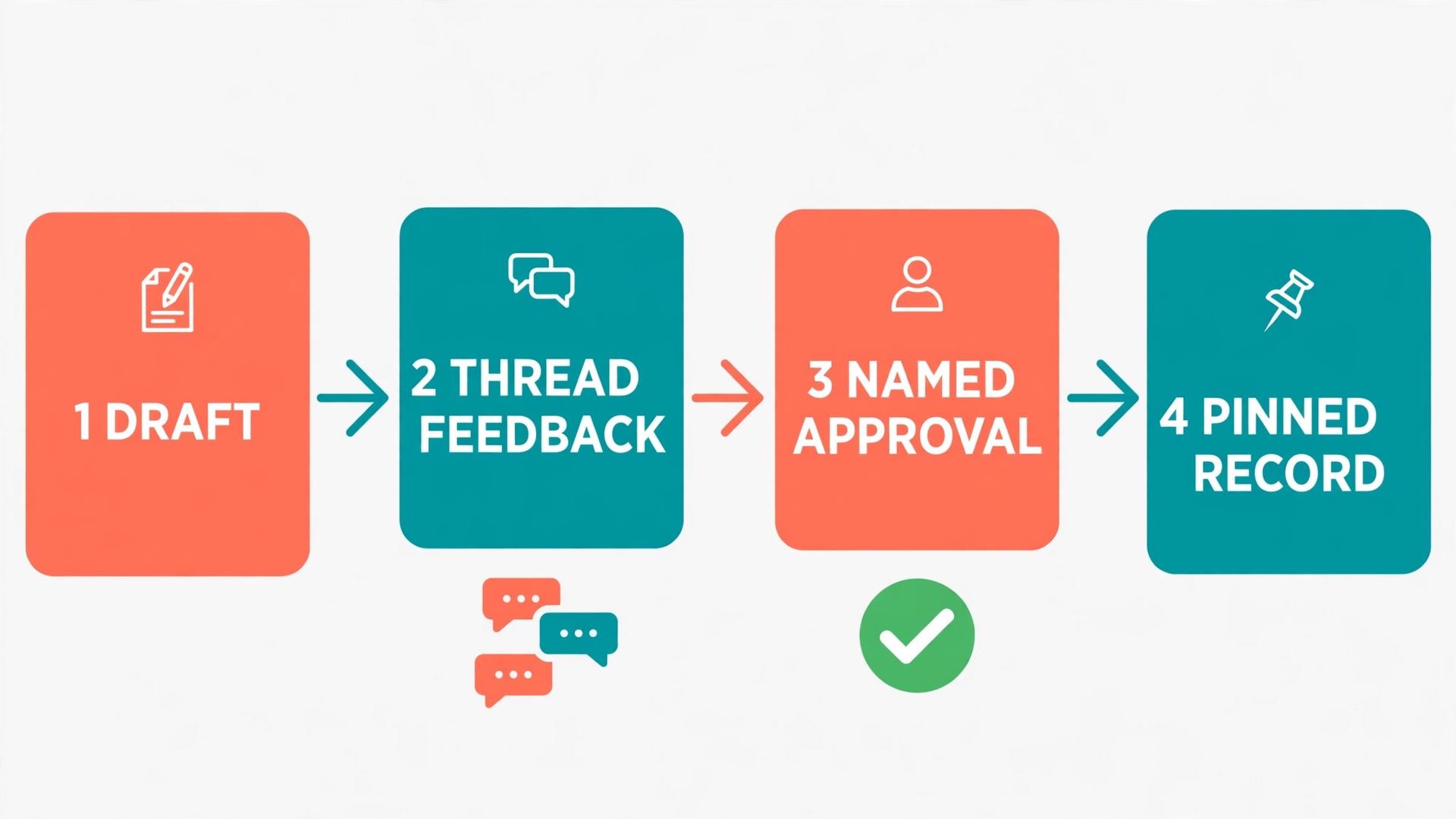 Workflow diagram of a deliverable moving from draft to approval in Slack