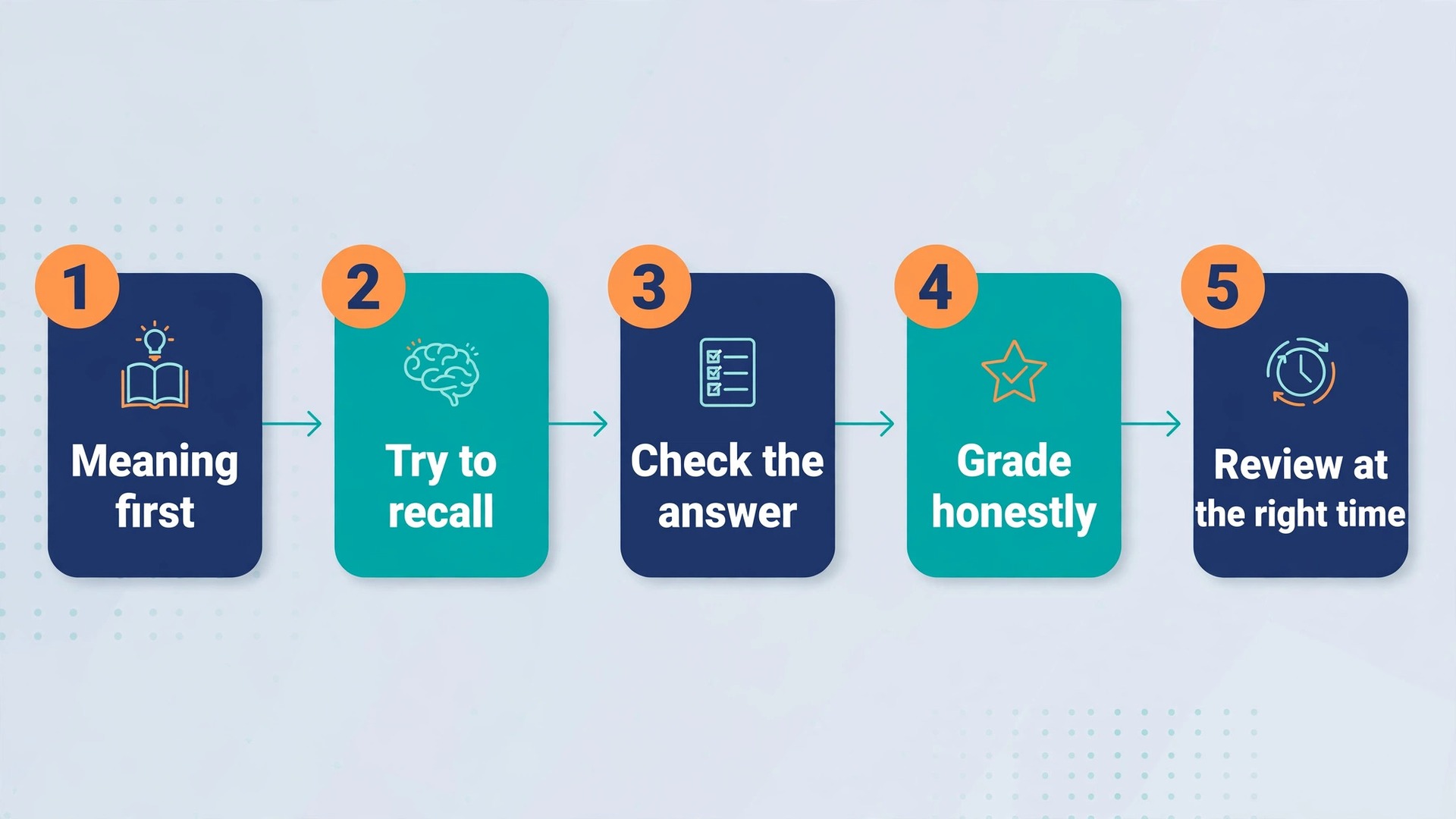 Workflow diagram for building a recall first Anki vocabulary card