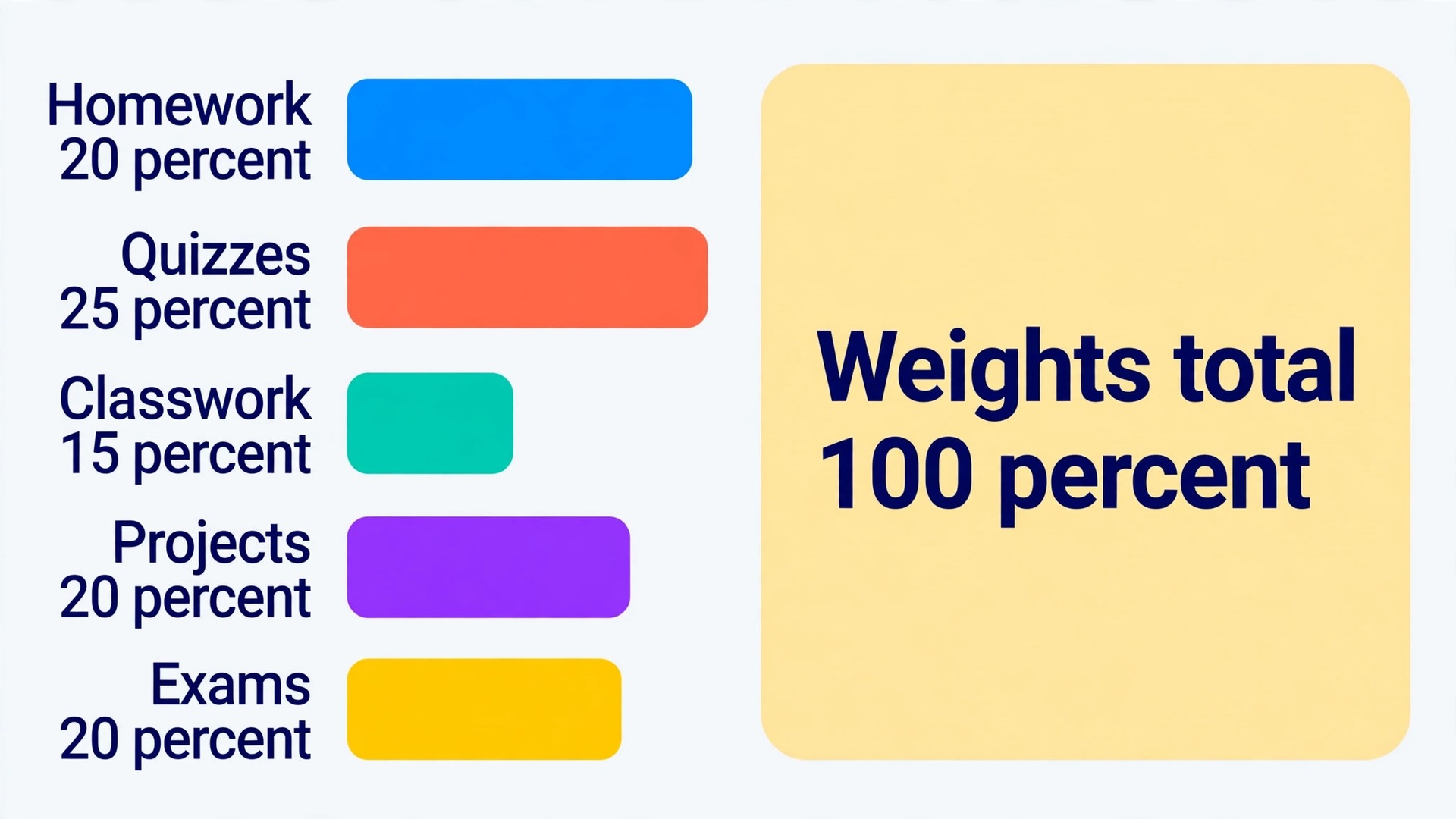 Student category averages shown beside weighted total