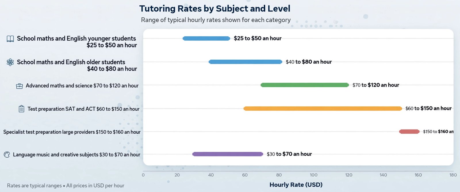 Tutoring hourly rate ranges by subject and level chart