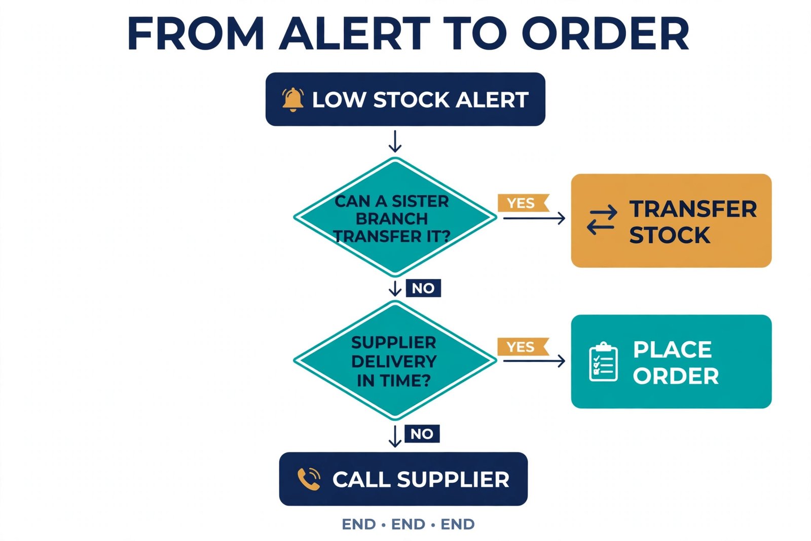 Pharmacy low stock decision flowchart