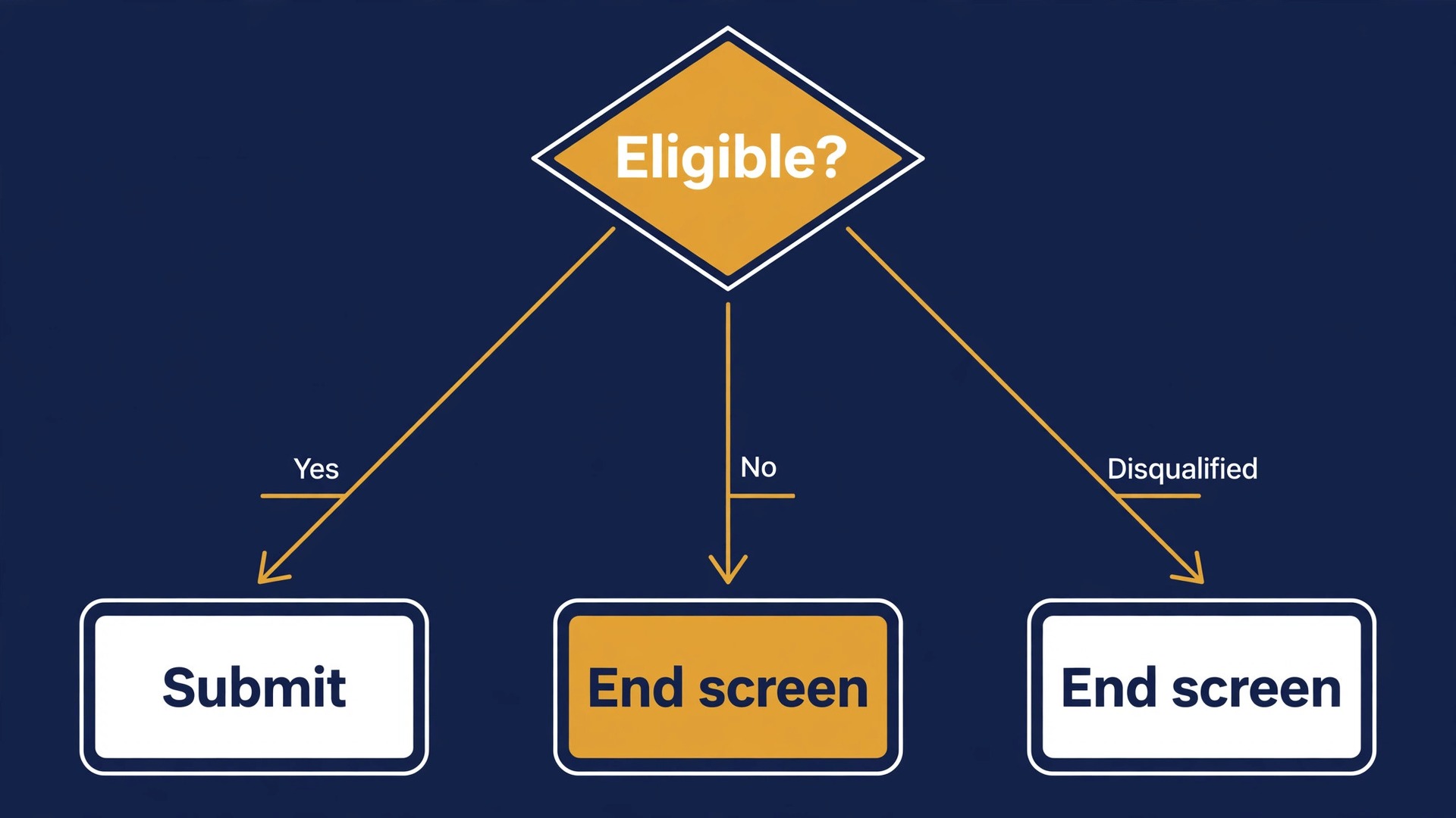 Logic branch testing flowchart for migrated forms