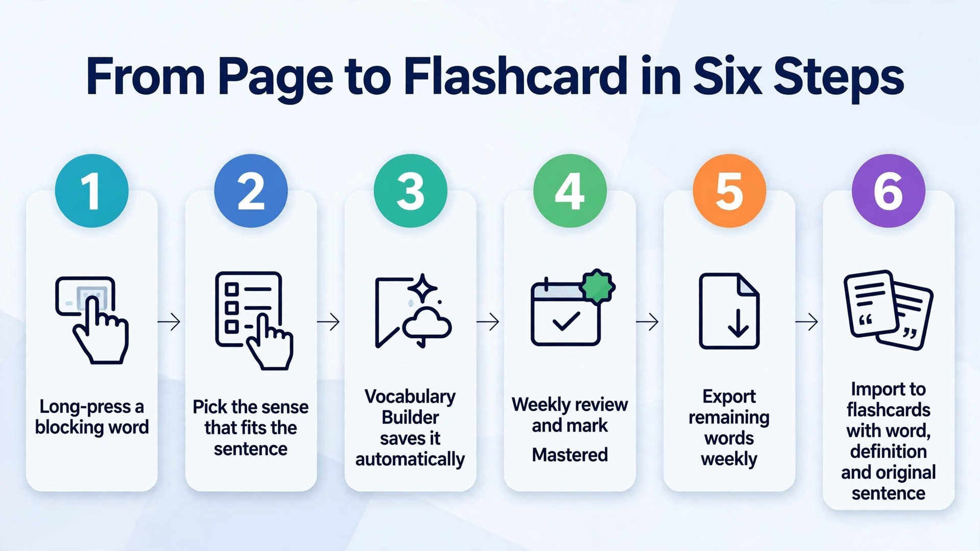 Workflow diagram from Kindle lookup to Vocabulary Builder to flashcard review