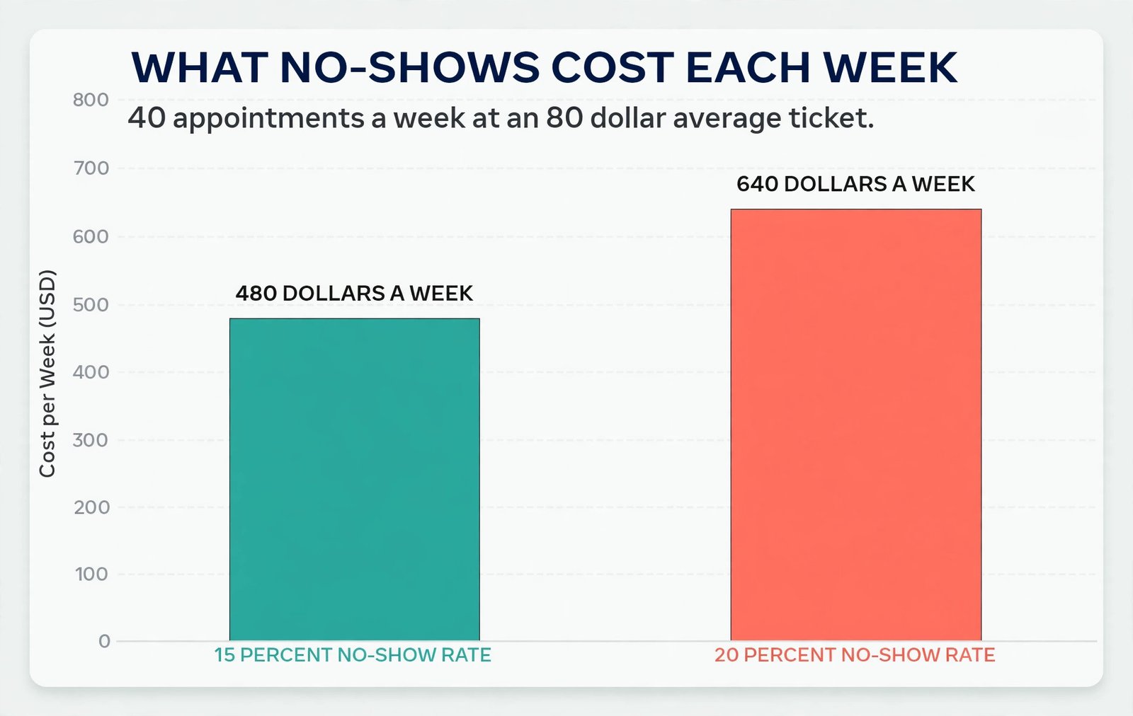 Salon no-show cost chart by rate