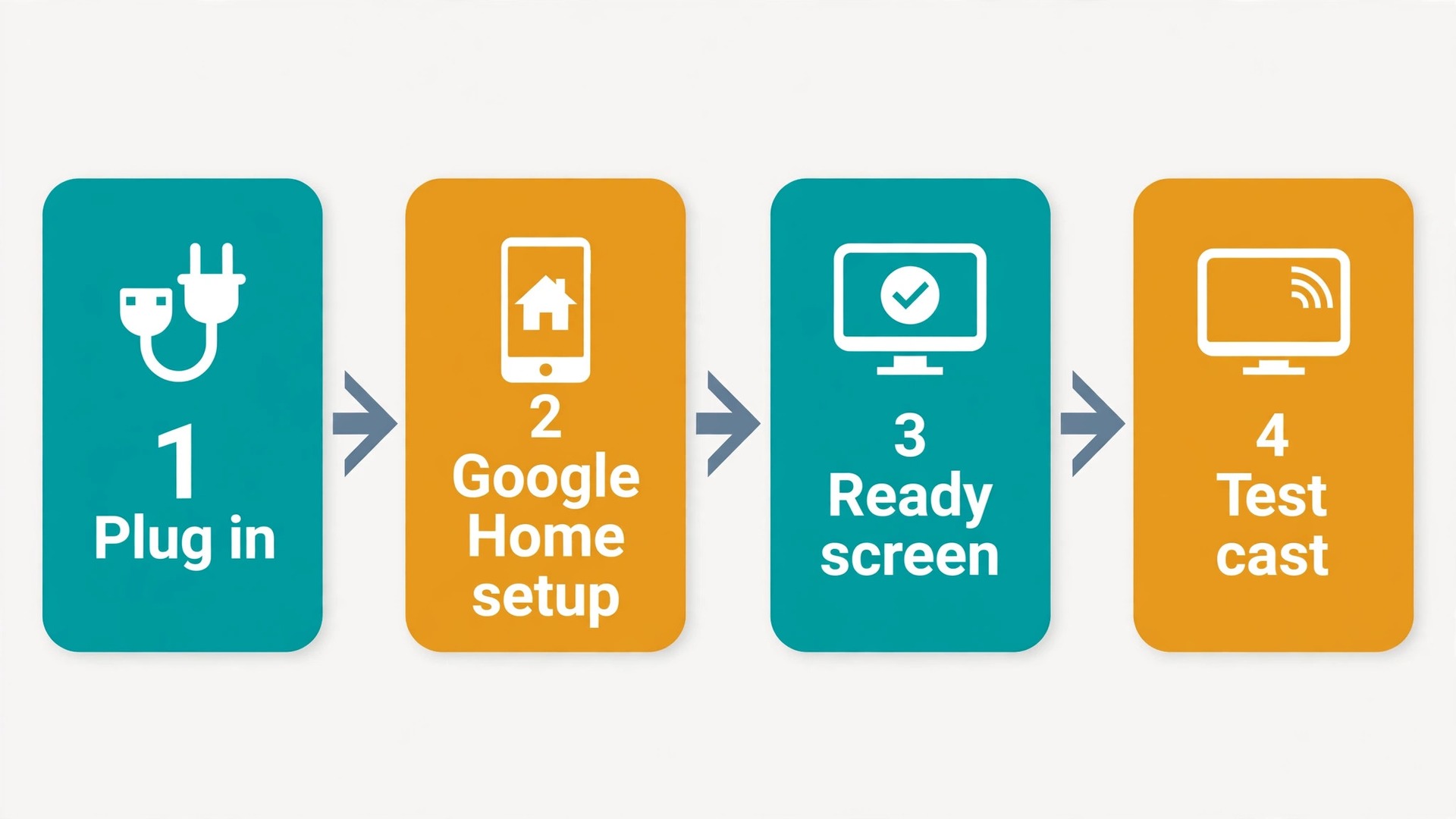 Workflow diagram for Chromecast classroom setup steps