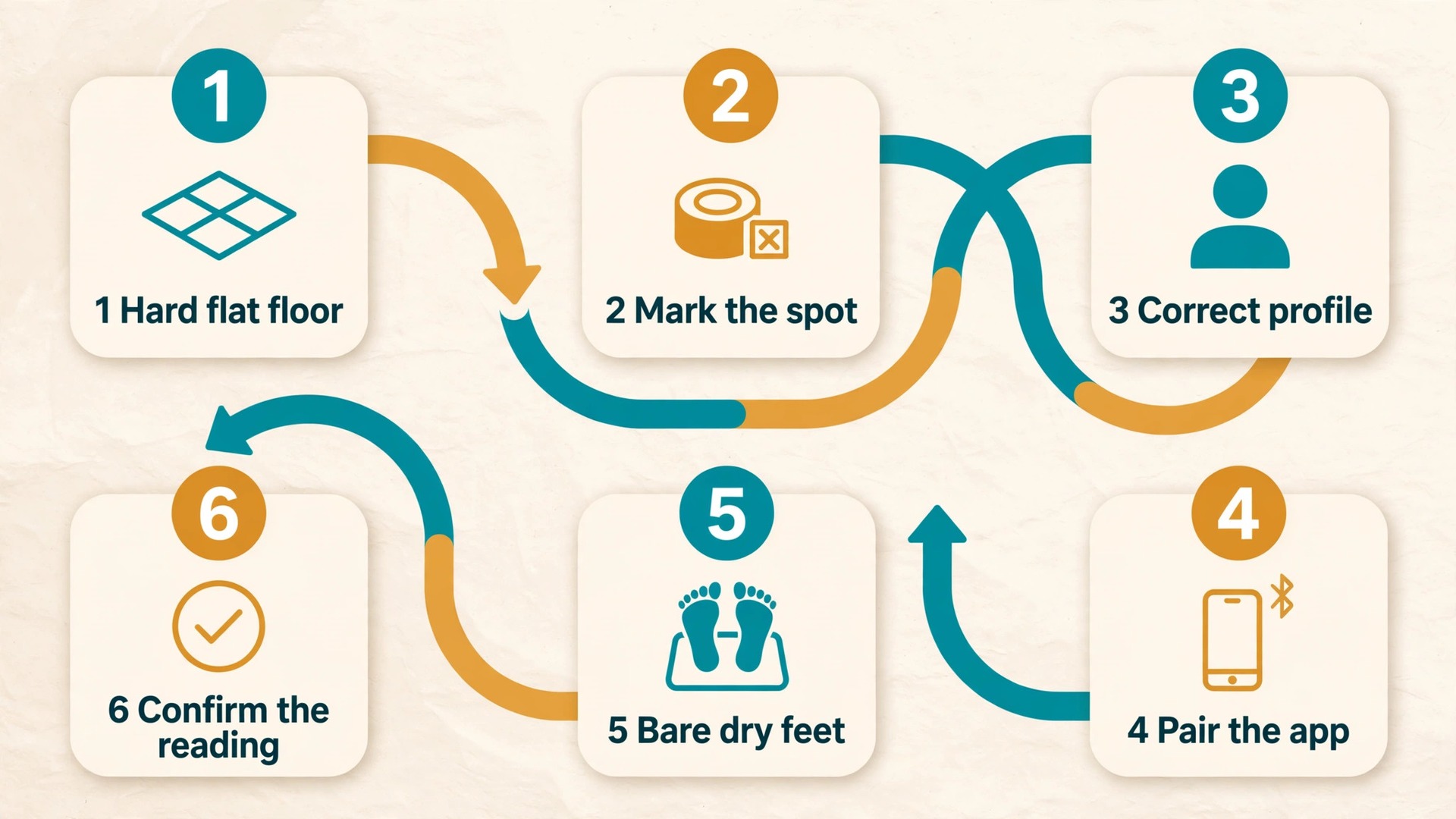 Workflow diagram for smart scale setup from placement to first synced weigh-in