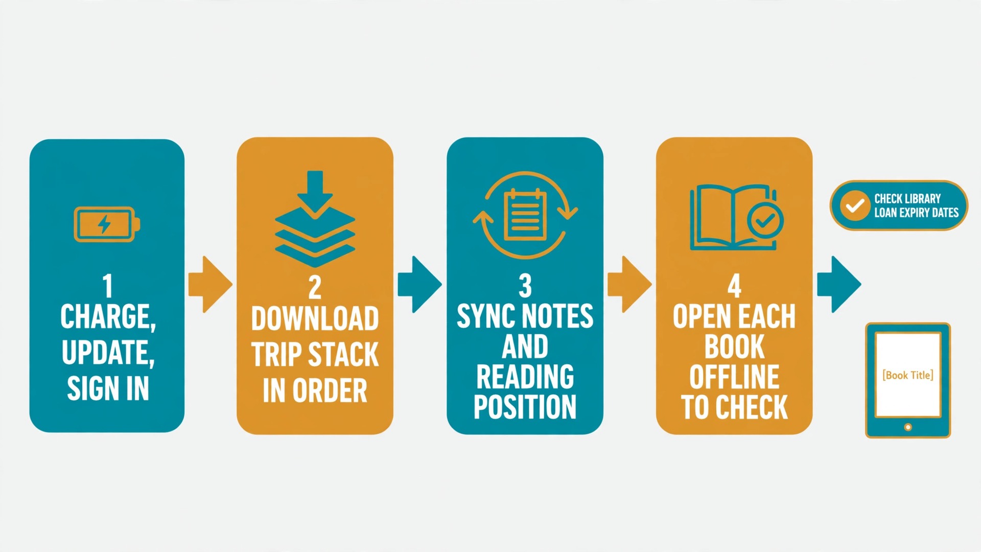 Workflow diagram of pre departure e-reader library sync steps