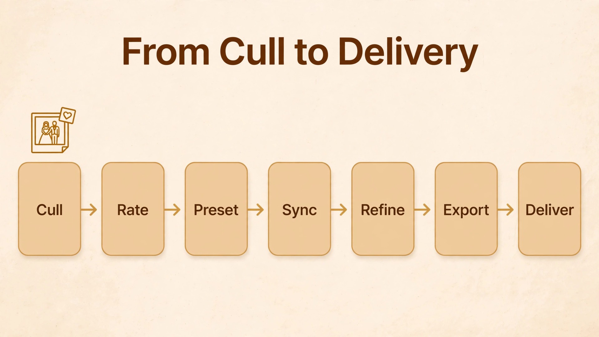Wedding photo editing workflow from culling to delivery