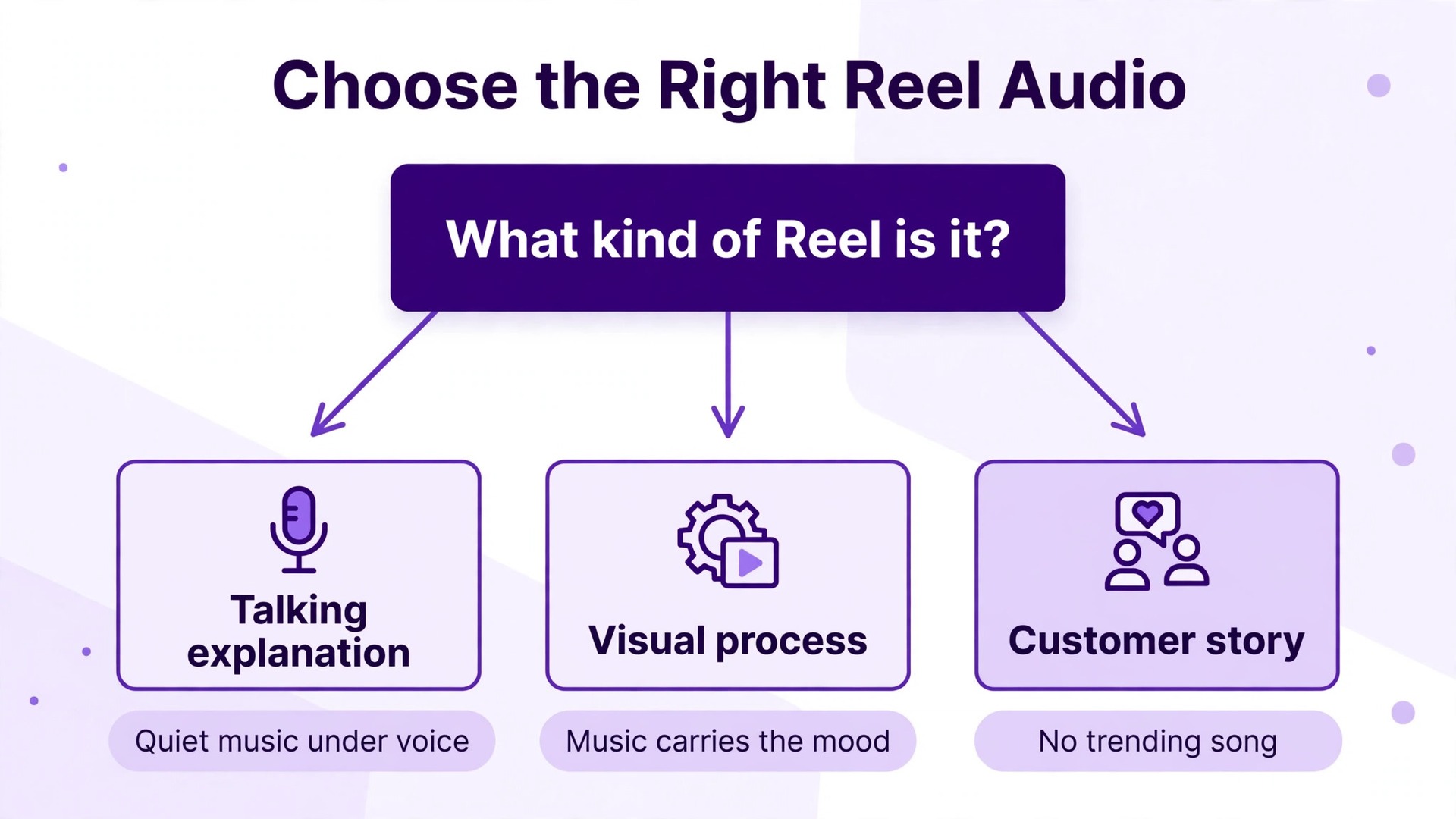 Flowchart for choosing Reel audio based on message type