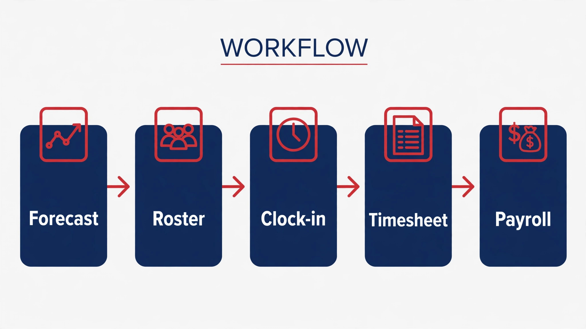 workflow diagram showing forecast, roster, clock-in, timesheet, and payroll steps