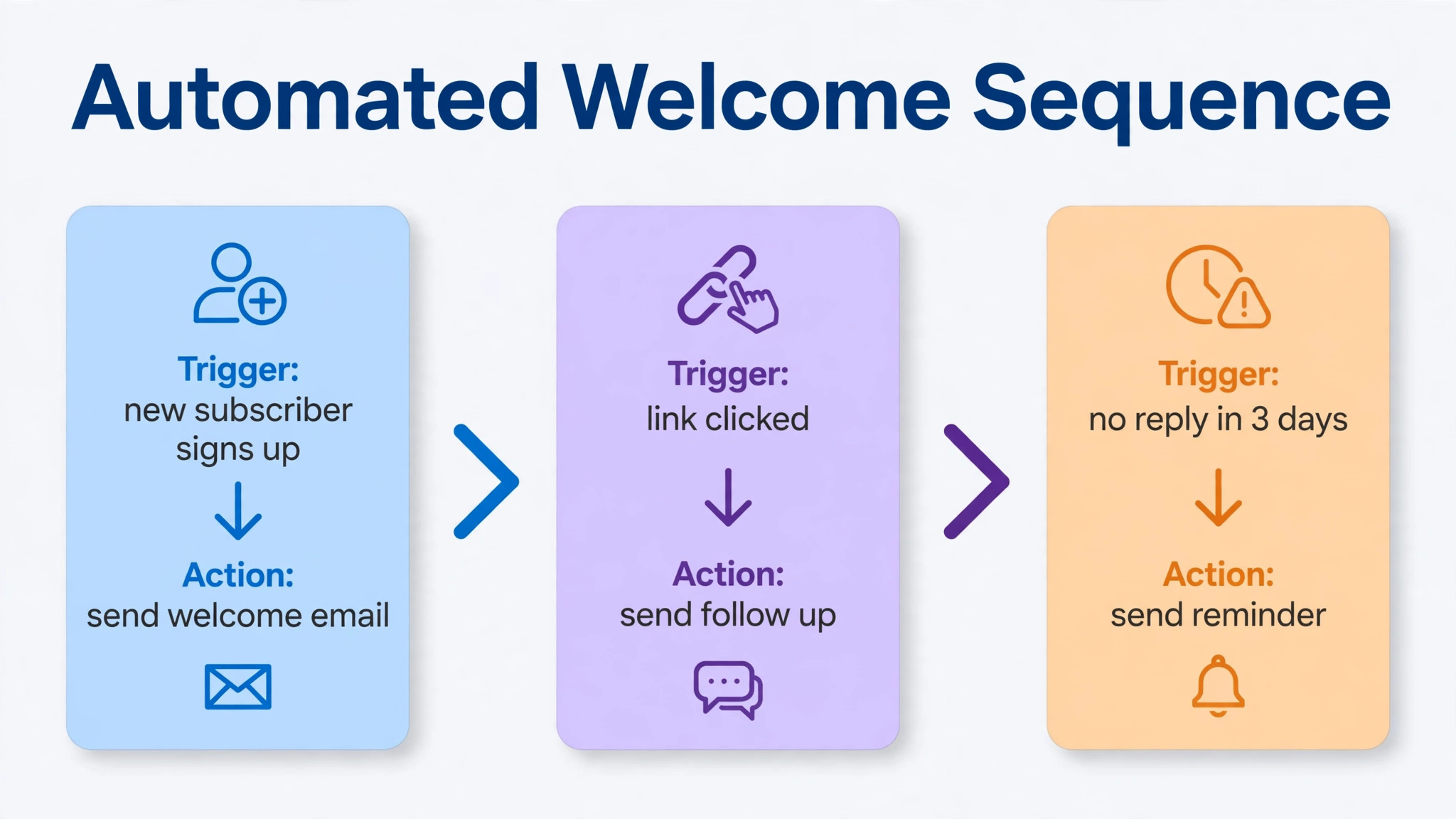 Annotated example of an automated welcome sequence with triggers and follow up actions labelled