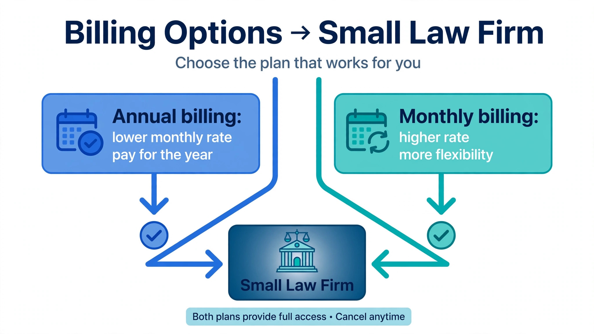 workflow diagram showing annual billing commitment against monthly flexibility
