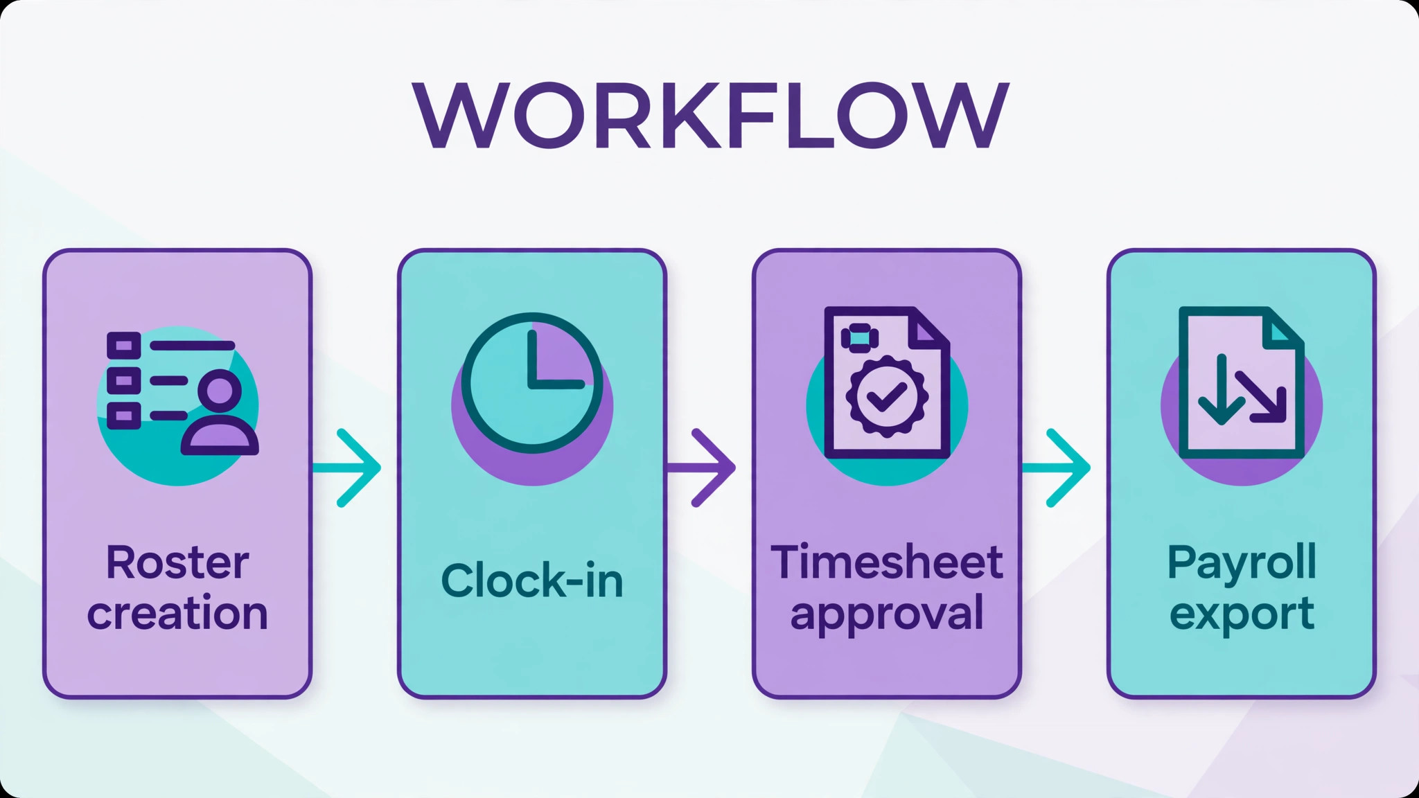 workflow diagram showing roster creation, clock-in, timesheet approval, and payroll export