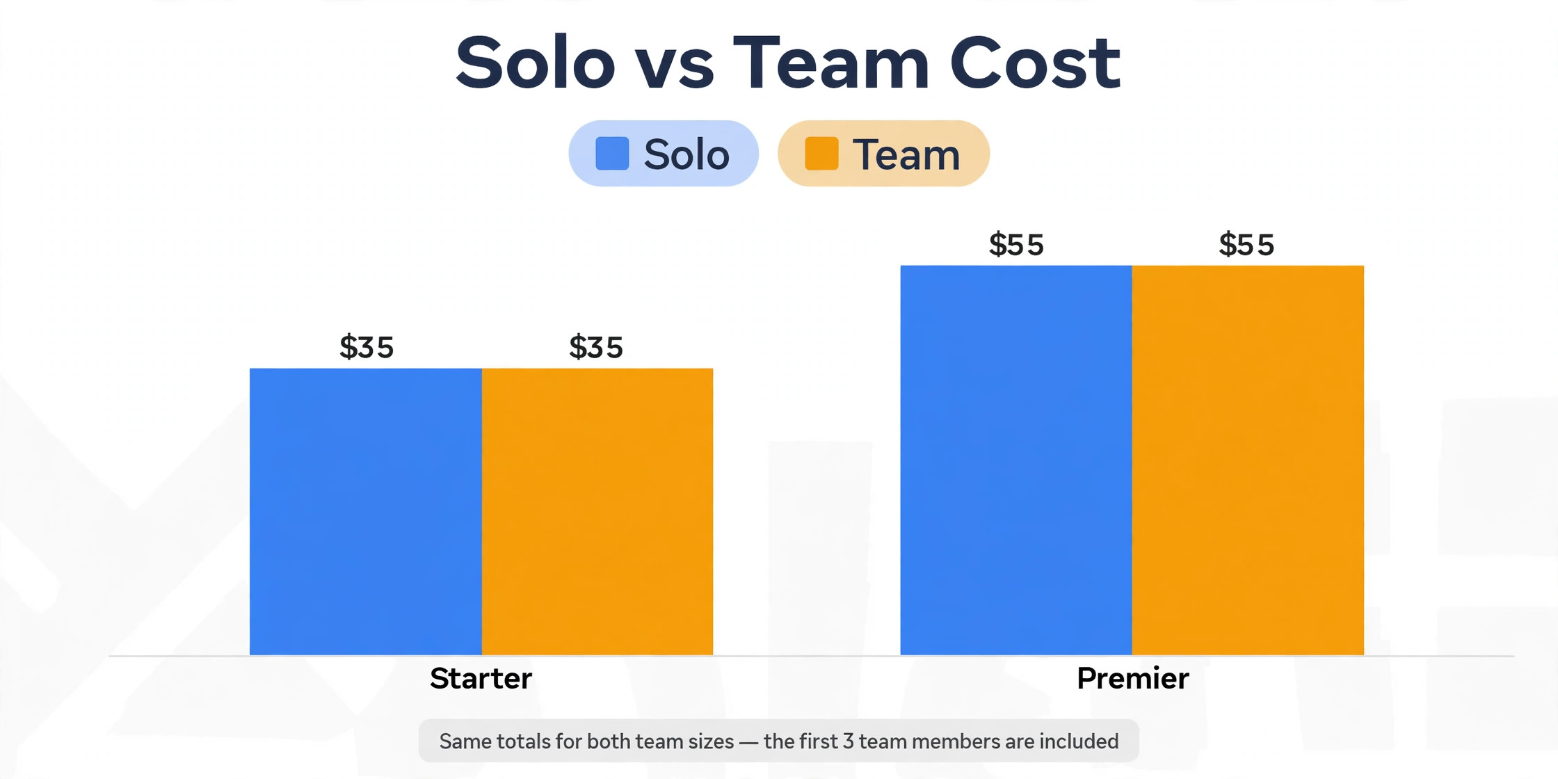 Data visual as a grouped bar chart comparing solo vendor and three person team monthly totals across both plans
