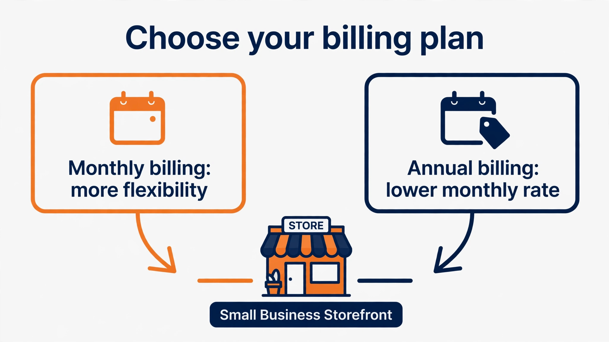workflow diagram showing monthly billing flexibility against annual billing savings