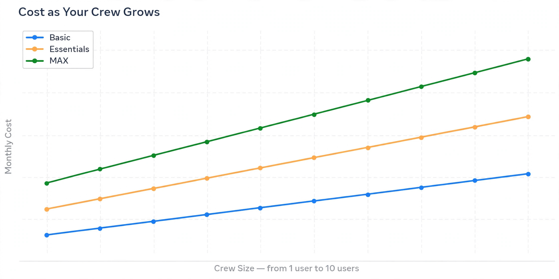 Data visual as a line chart tracking monthly cost as crew size grows from one to ten users