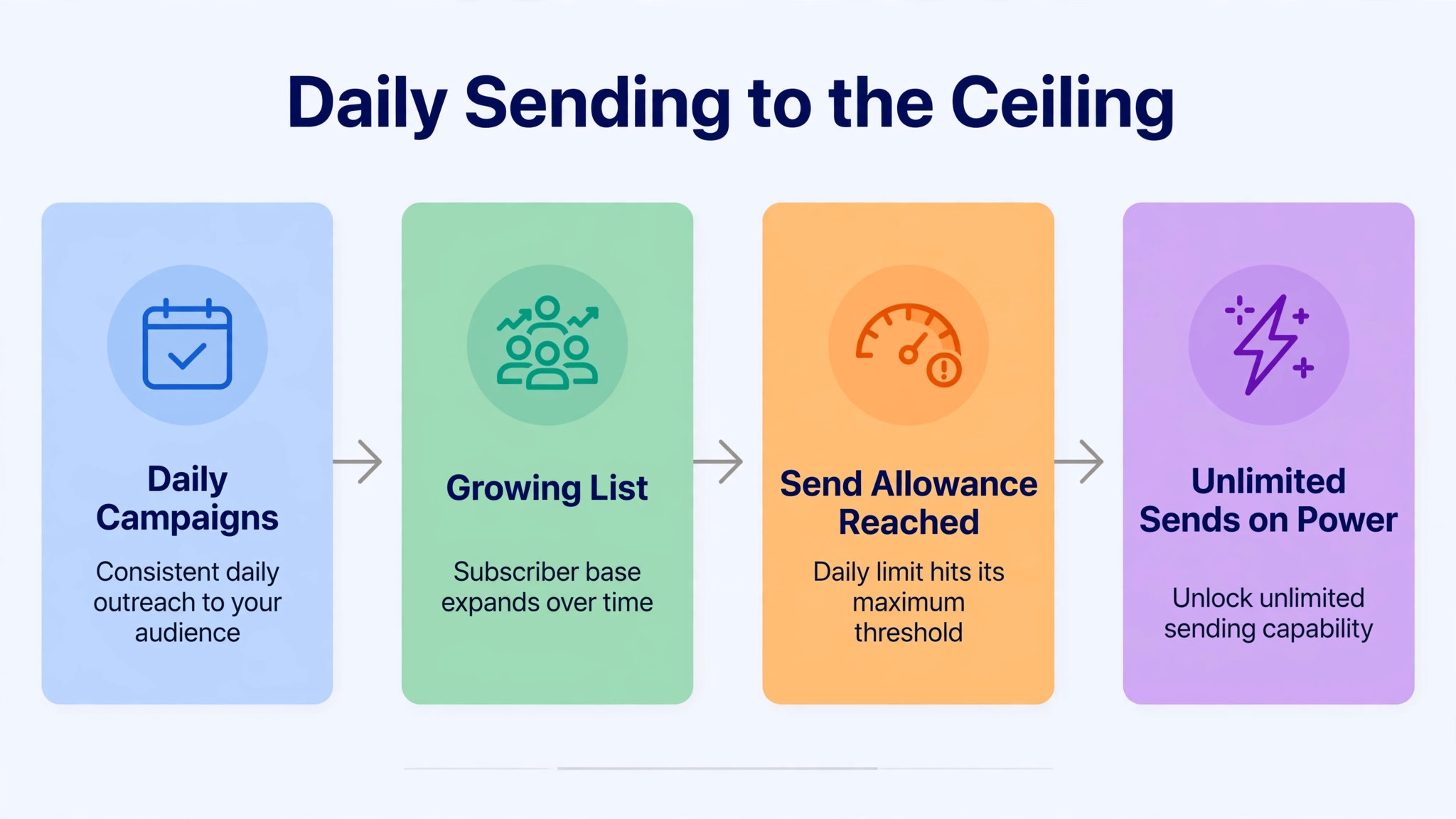Workflow diagram tracing a heavy sending schedule from daily campaigns to the unlimited sends ceiling