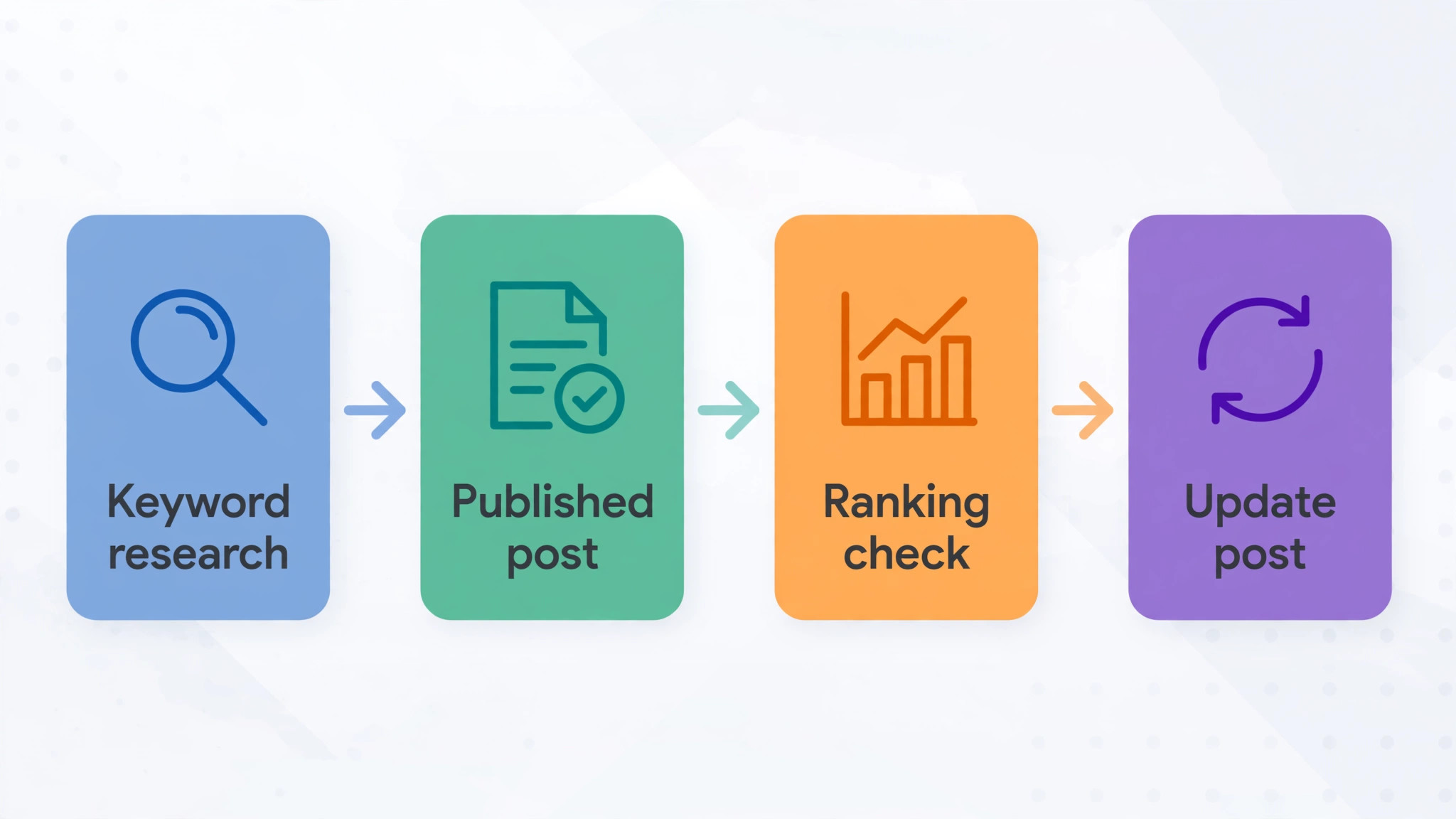 workflow diagram from keyword research to published post to ranking check