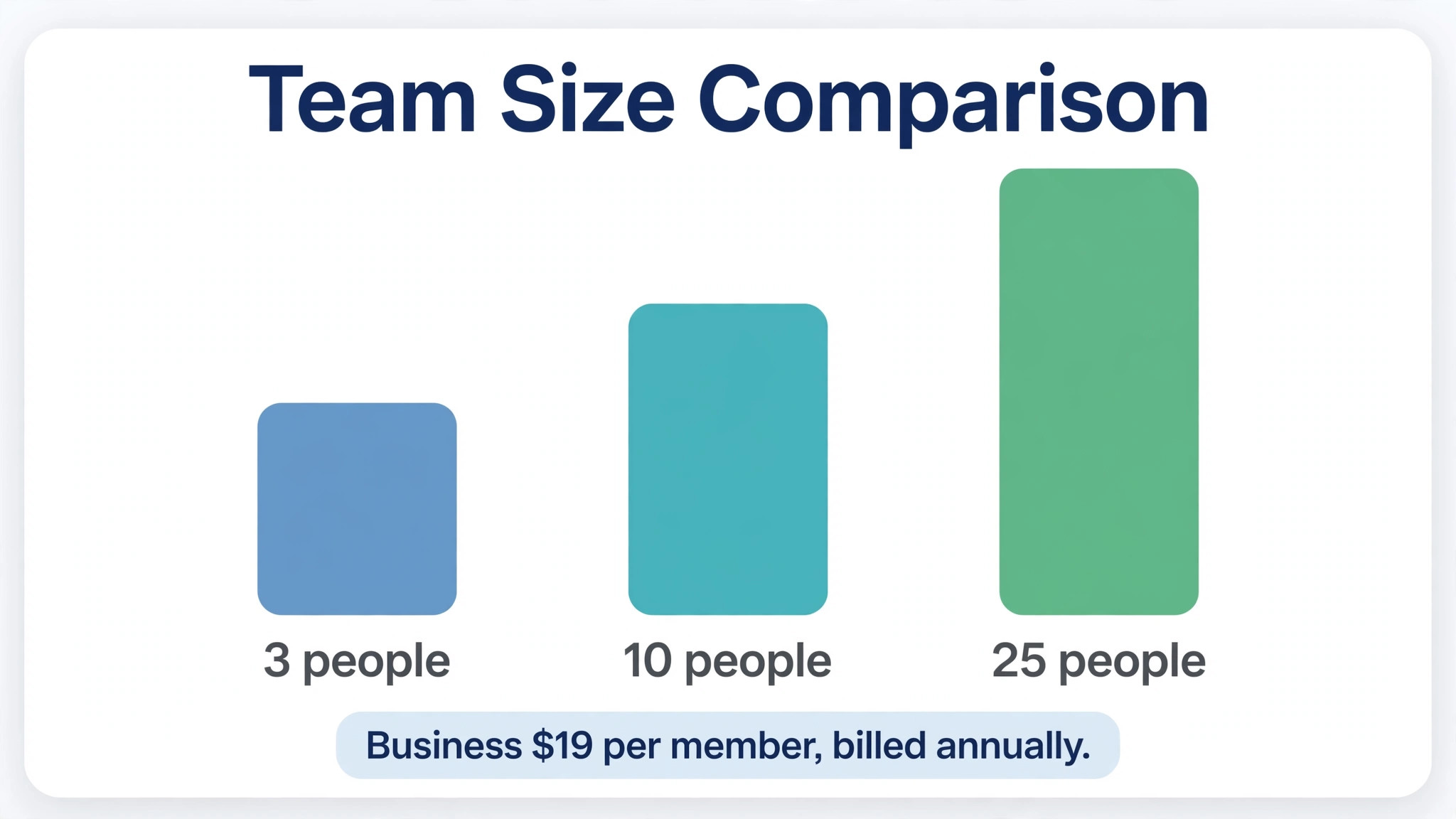 data visual charting monthly totals for 3, 10 and 25 person teams
