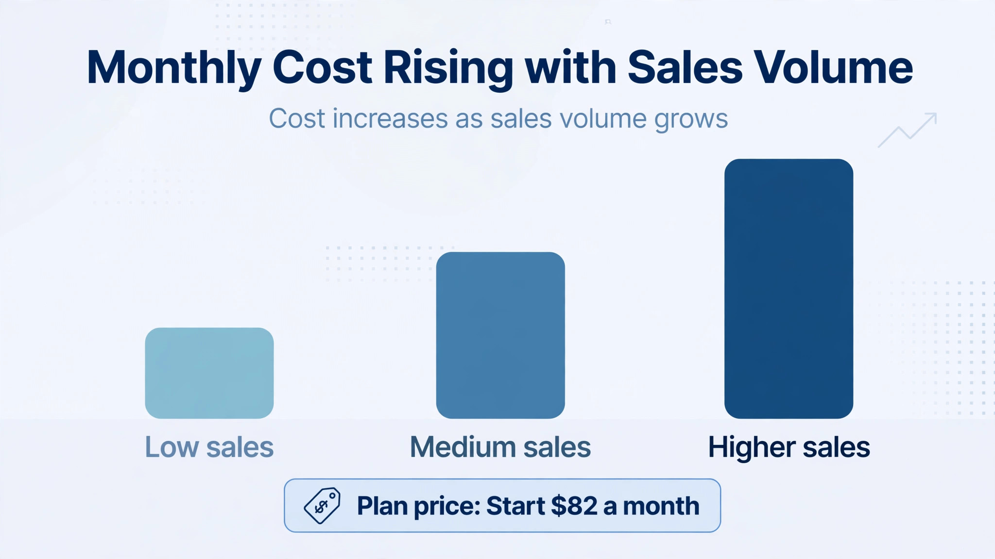 data visual charting monthly totals for a first course at different sales volumes