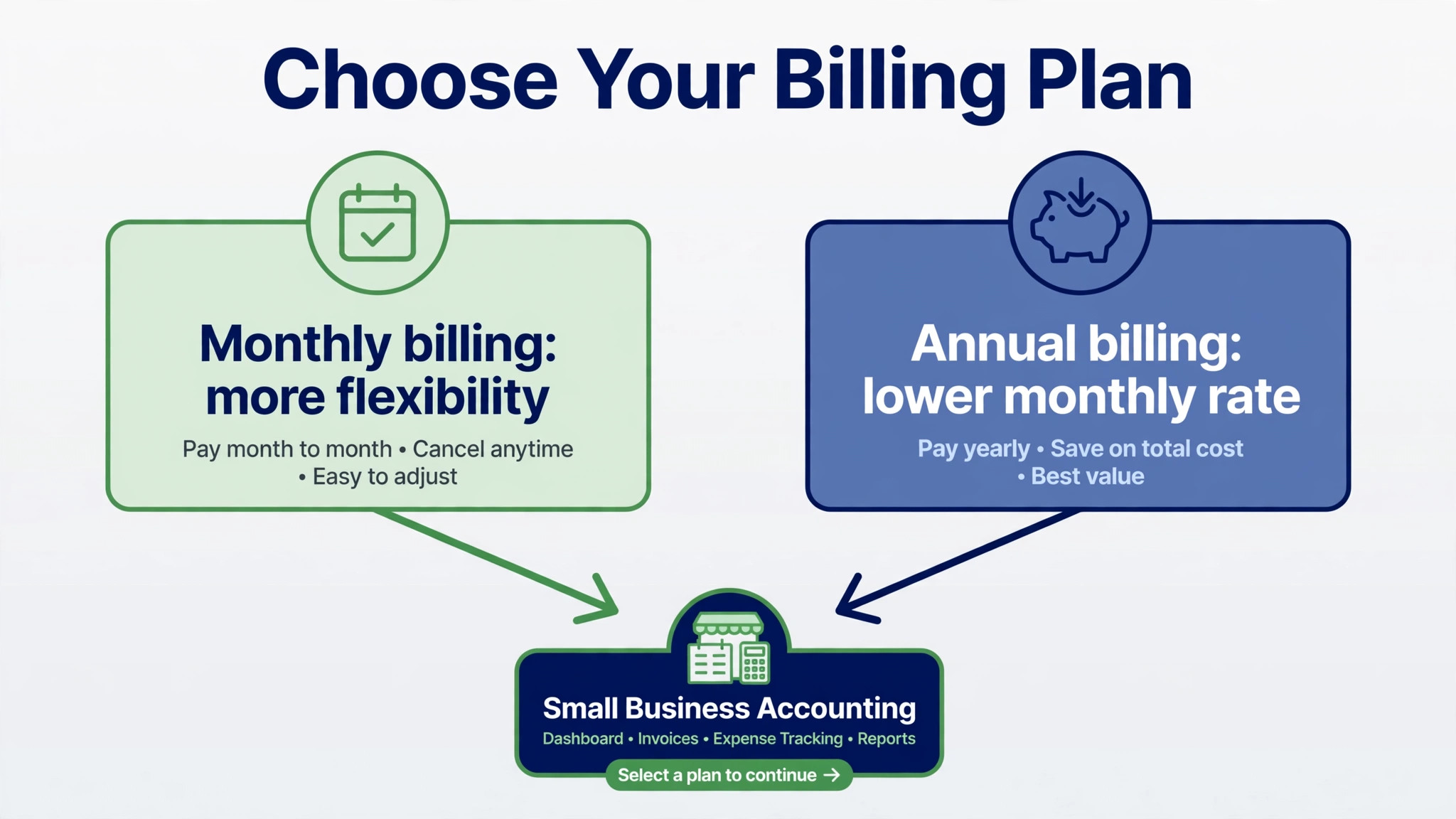 workflow diagram showing monthly billing flexibility against annual billing savings