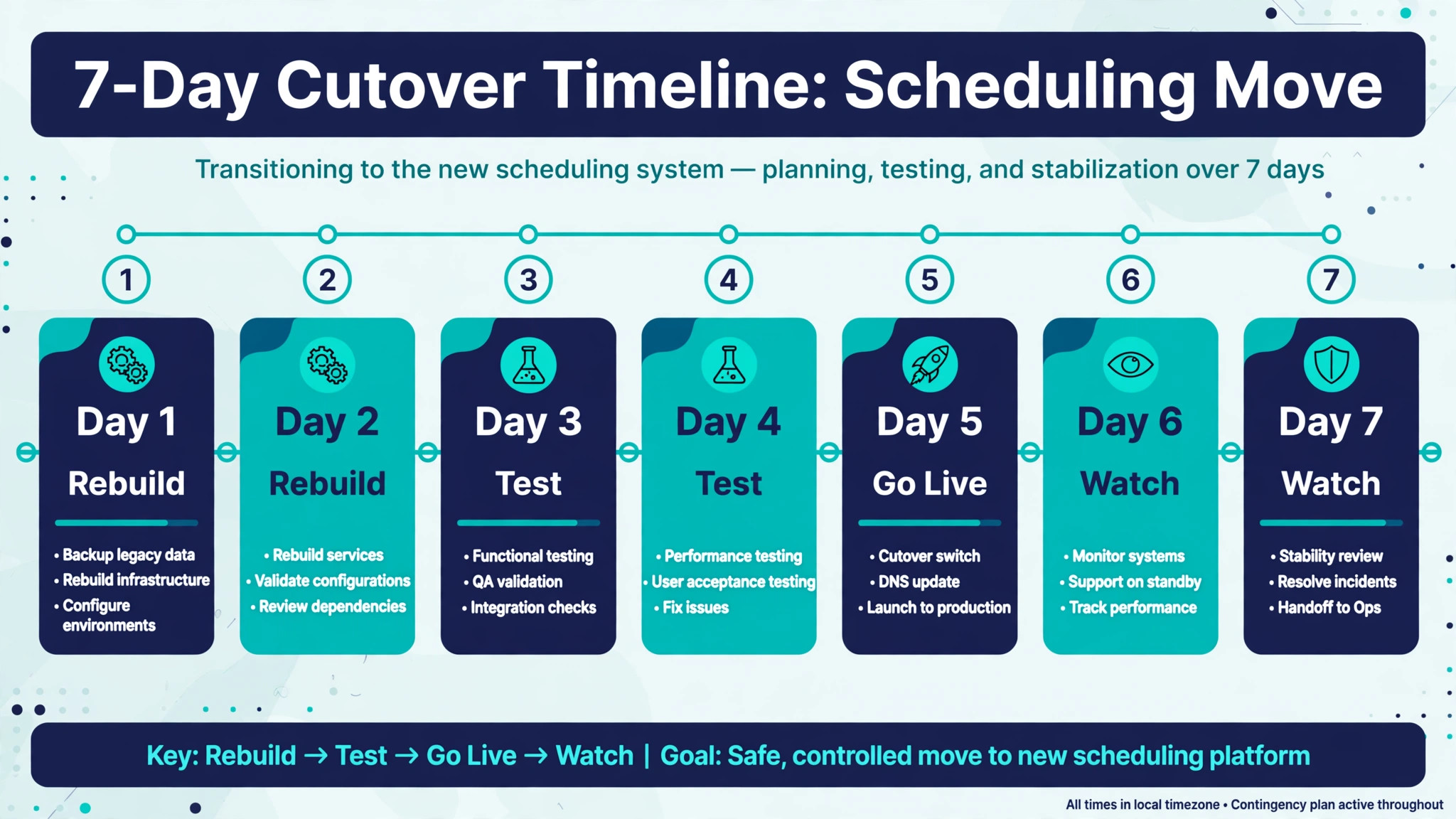 Seven day cutover timeline for a scheduling move