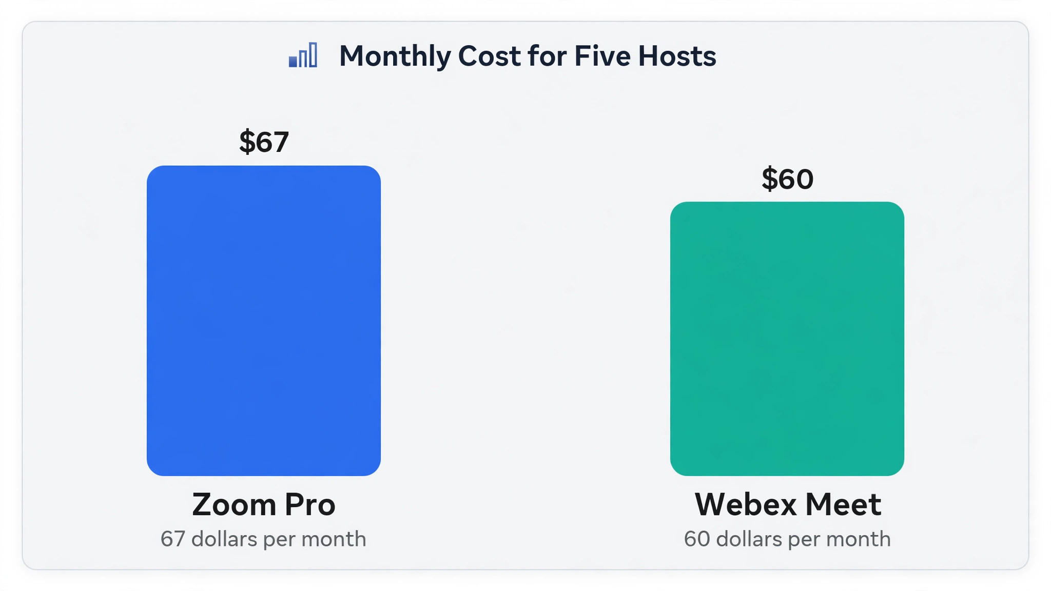 Monthly cost bars for five hosts on each plan