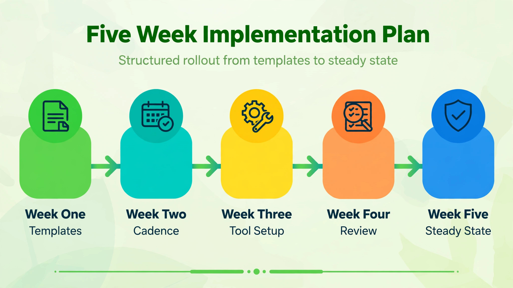 Timeline of the five week implementation plan