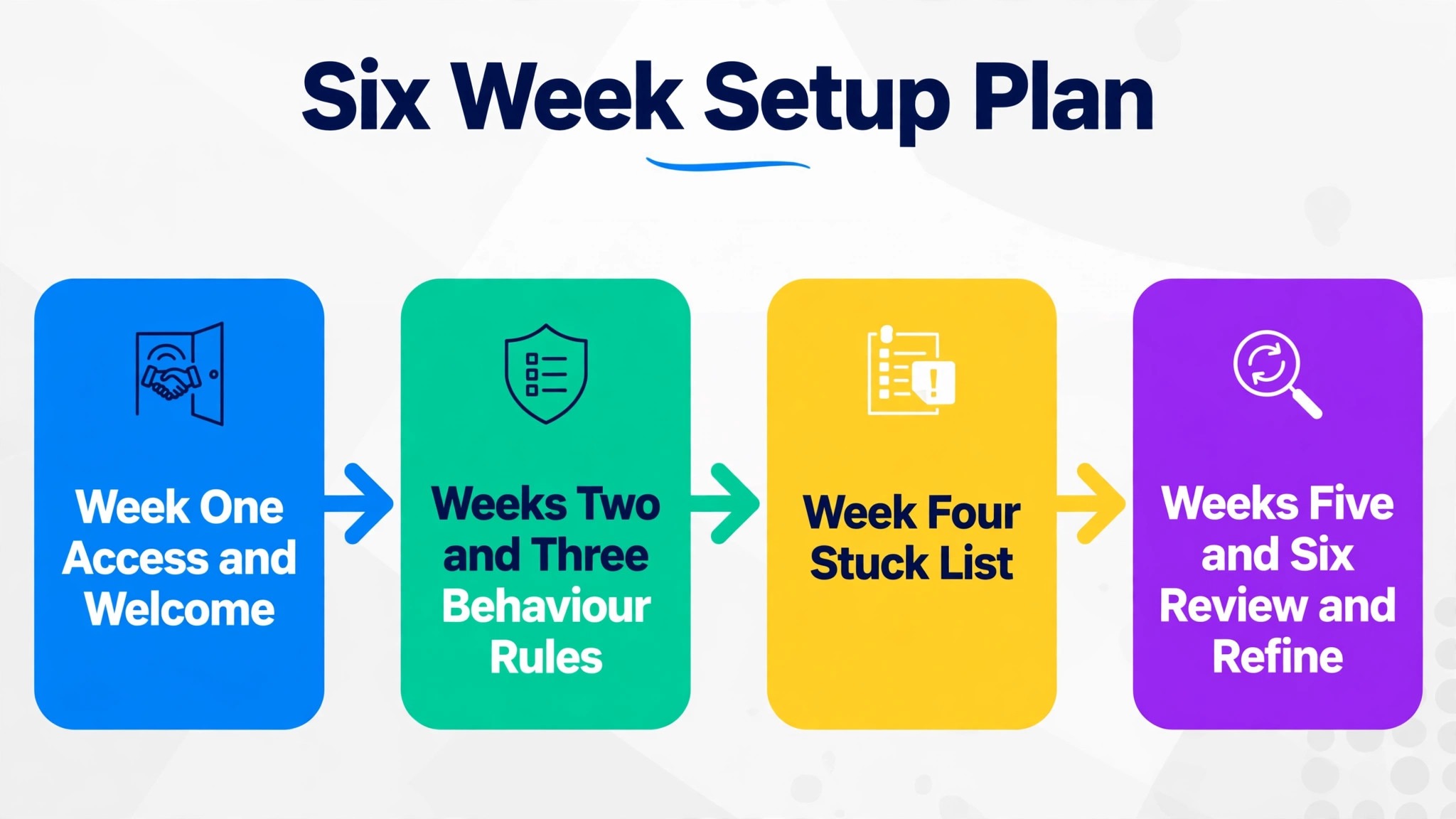 Timeline of the six week setup plan