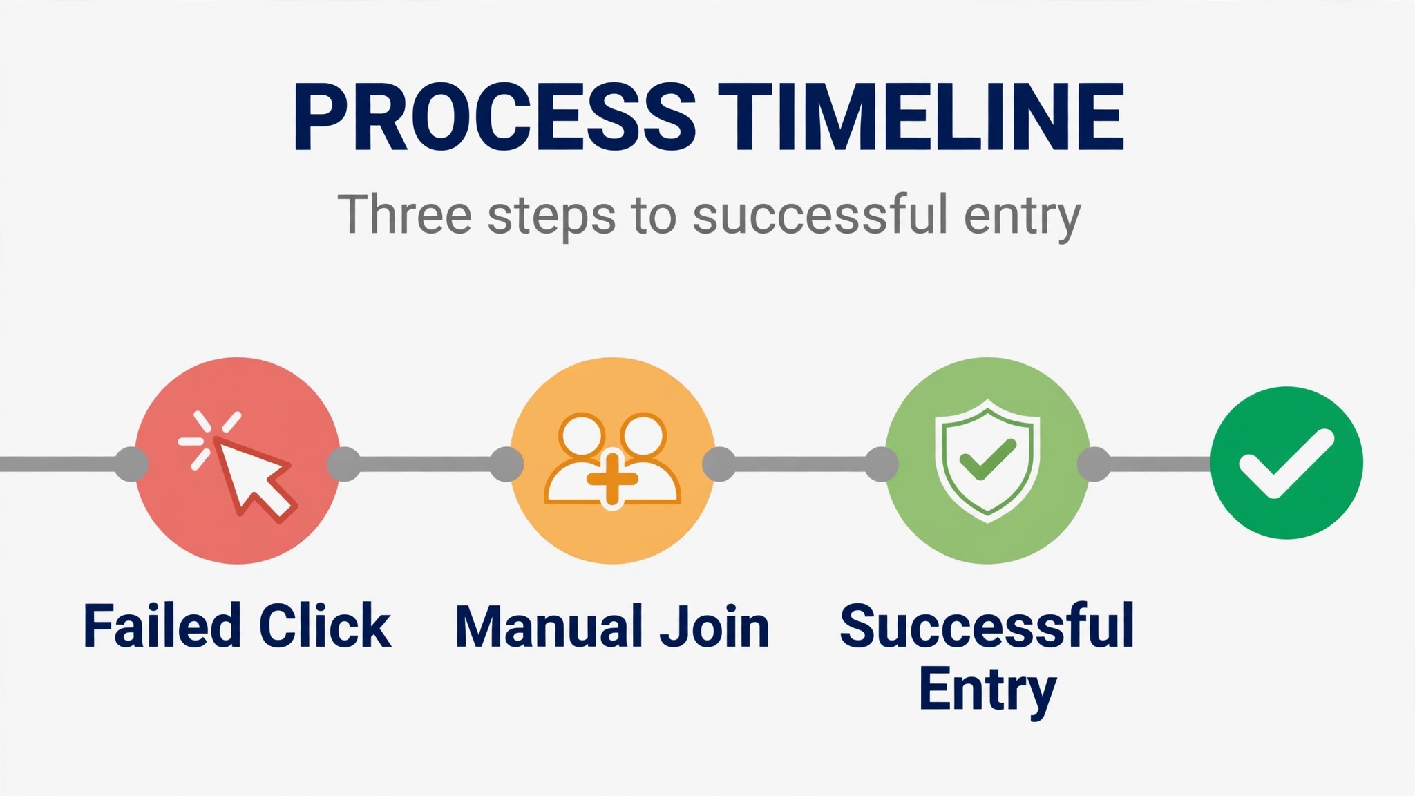 timeline from failed click to manual join to successful meeting entry