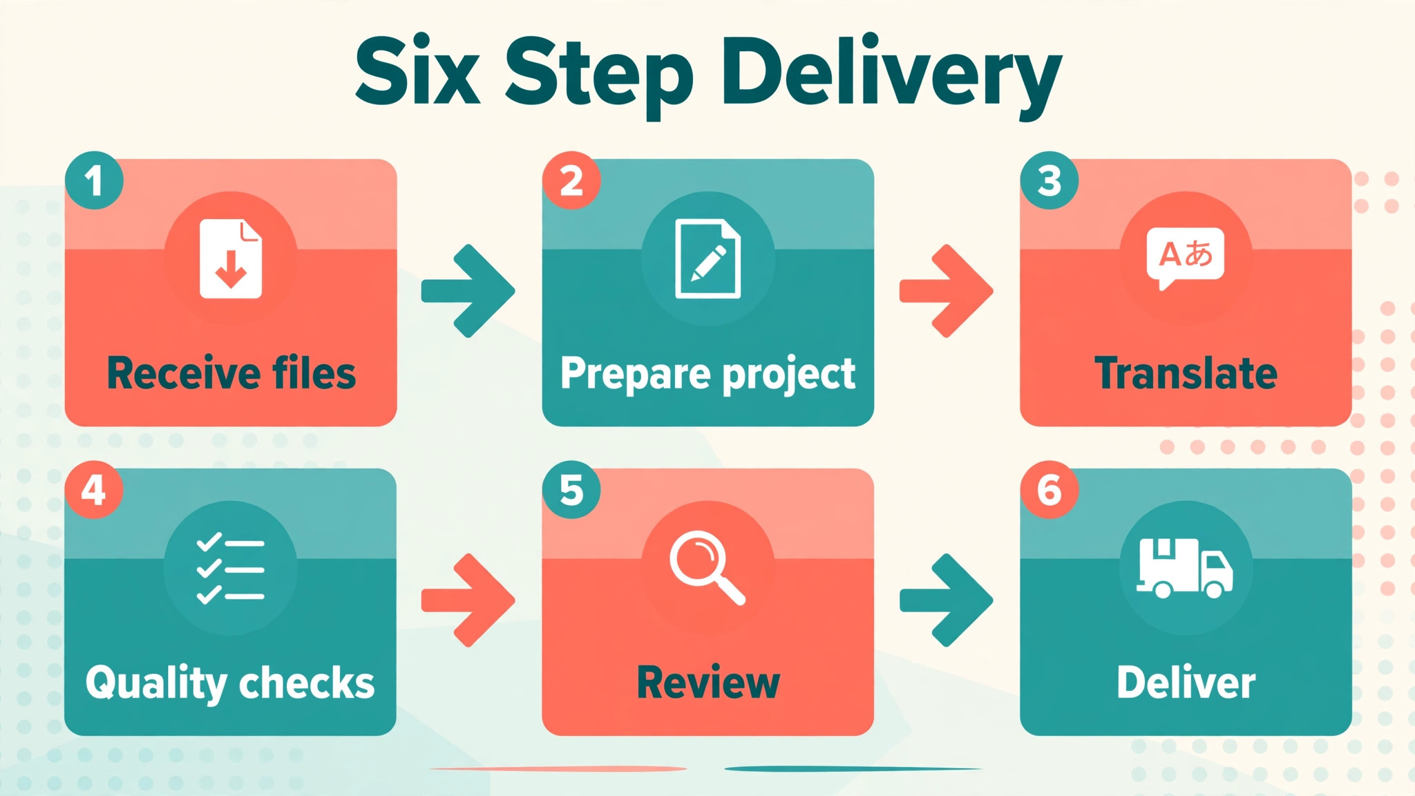 Flowchart of the translation delivery workflow