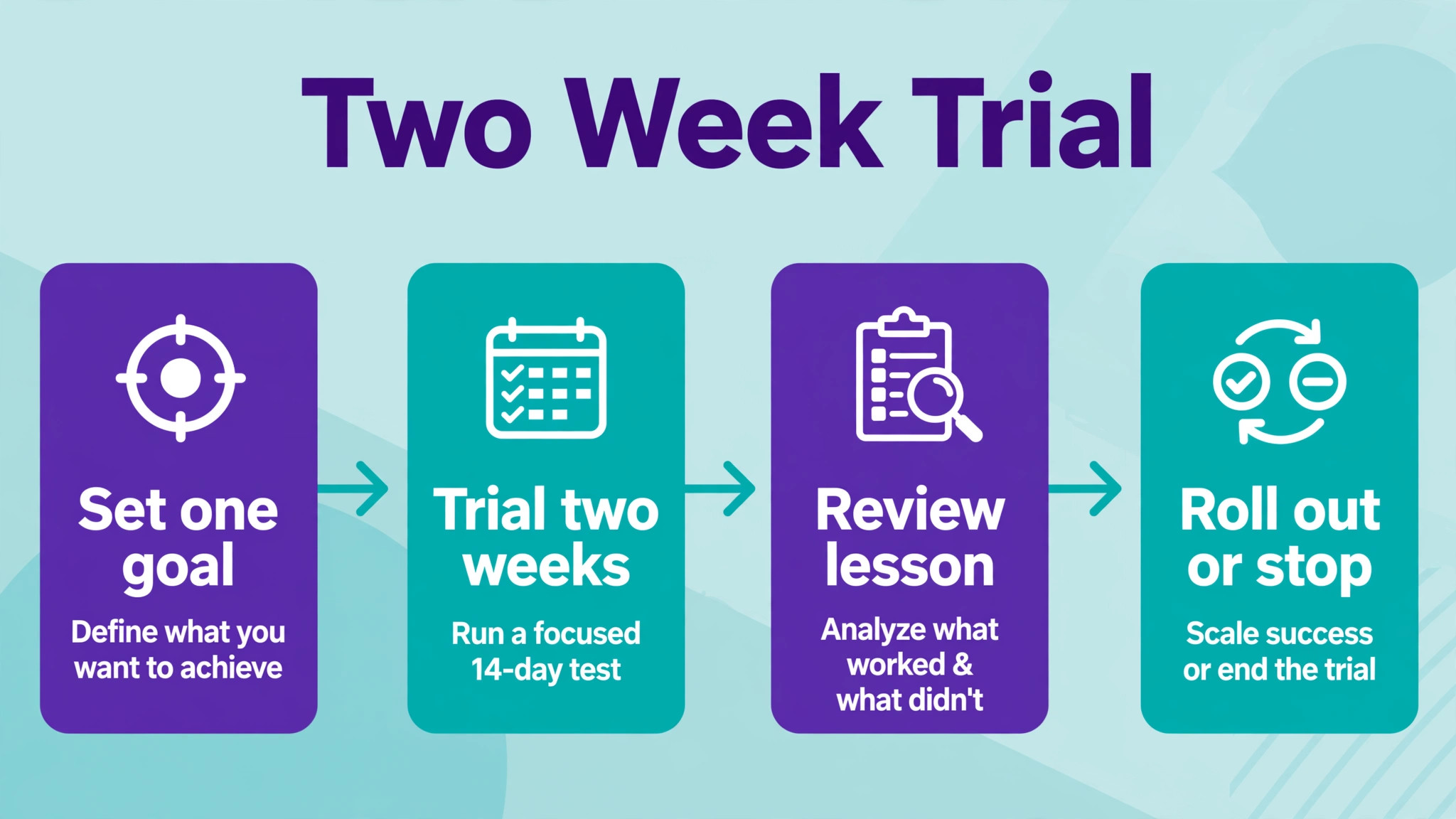 Flowchart of a two week tool trial for a voice studio