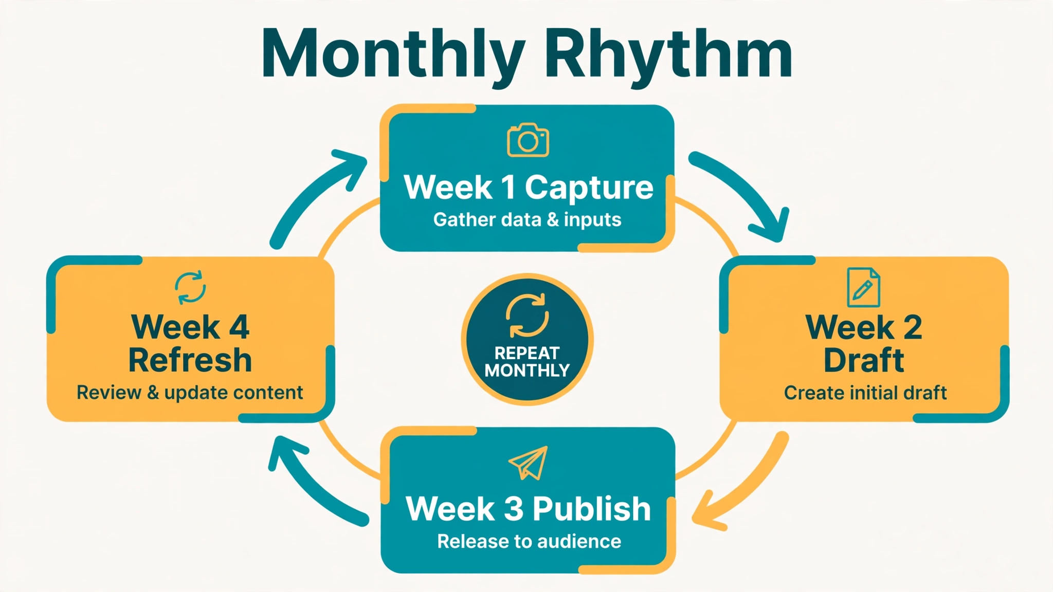 Flowchart of the monthly publishing rhythm