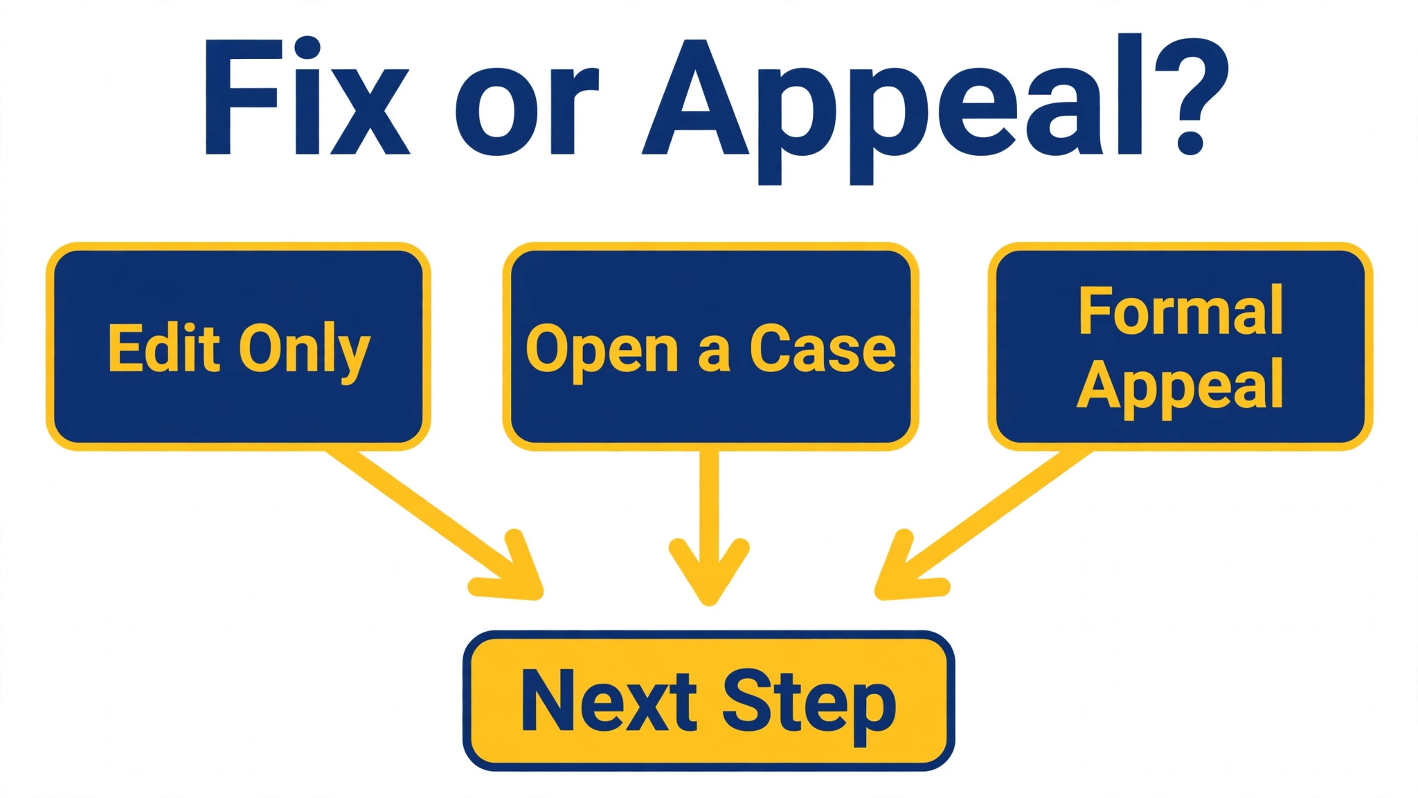 Flowchart for Amazon suppression fix paths