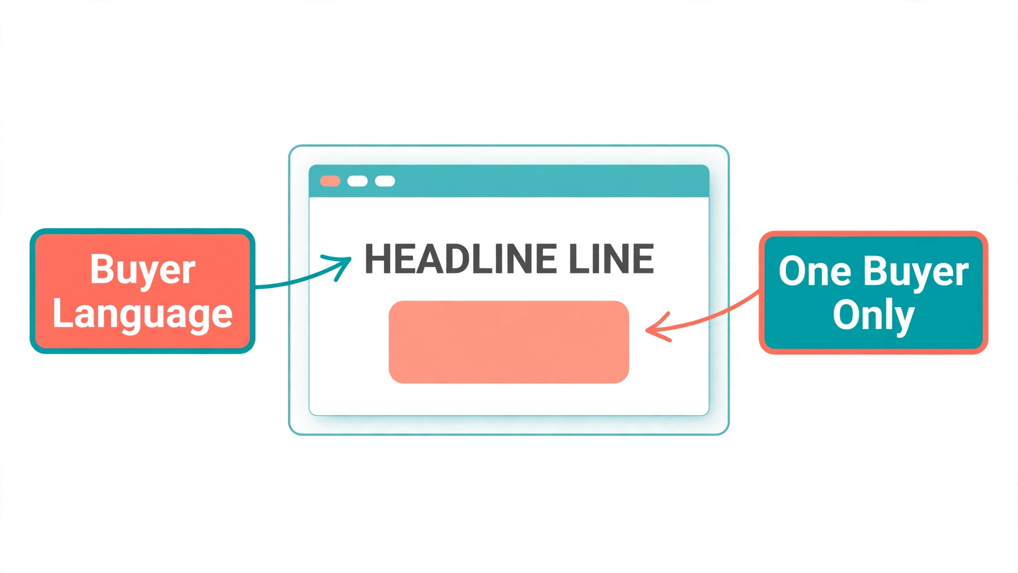 Annotated example of rewriting a homepage message for one niche buyer